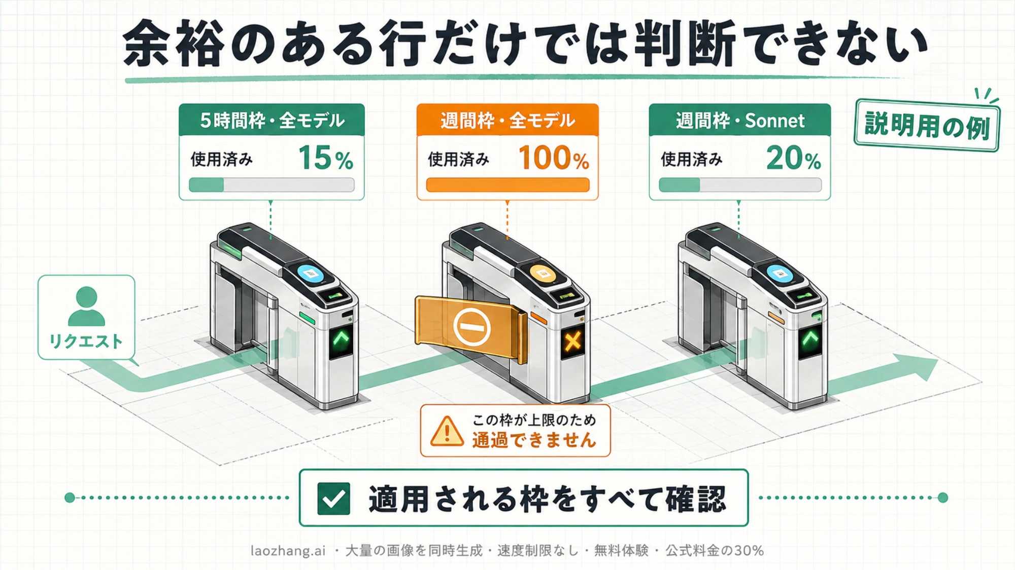 5時間枠と週間枠、モデル別の枠を複数の改札に見立てた説明図