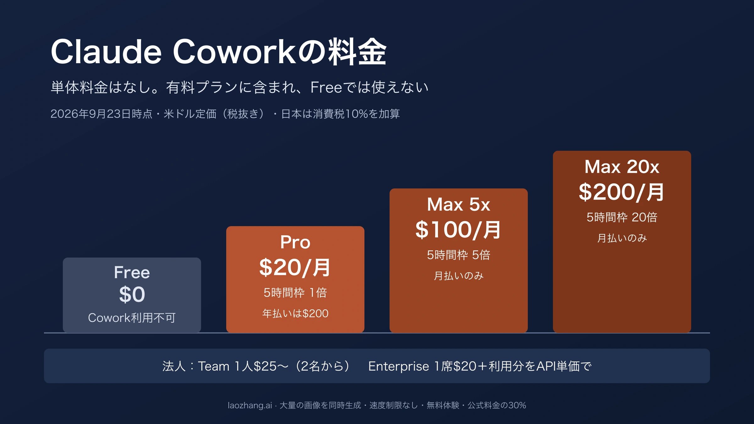 Claude CoworkのFree・Pro・Max 5x・Max 20xの月額と5時間枠の倍率を階段状に並べ、法人向けTeamとEnterpriseの料金を添えた図