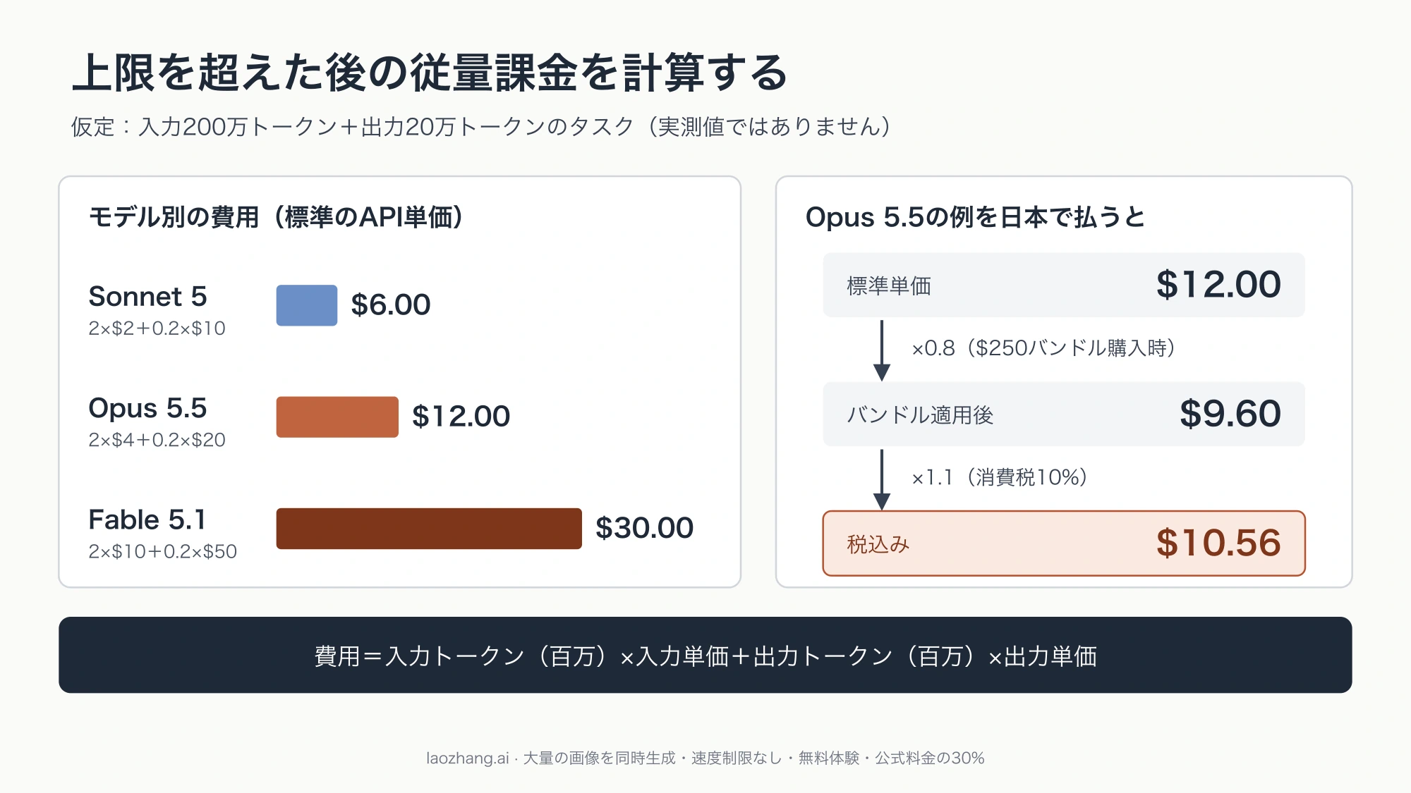 仮定のタスク(入力200万・出力20万トークン)の費用をSonnet 5、Opus 5.5、Fable 5.1で比べ、Opus 5.5の$12.00が$250バンドルで$9.60、消費税込みで$10.56になる流れを示した図