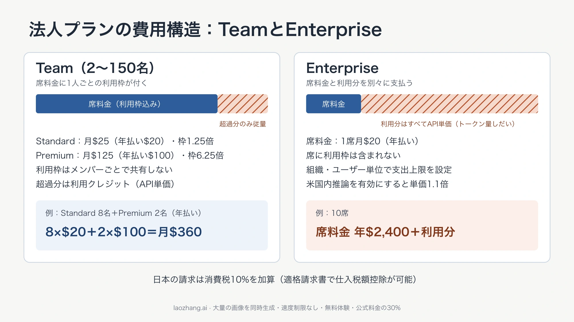 TeamとEnterpriseの費用構造を左右に並べ、Teamは席料金に利用枠が含まれ超過分だけ従量、Enterpriseは席料金と利用分を別に払う仕組みを例とともに示した図