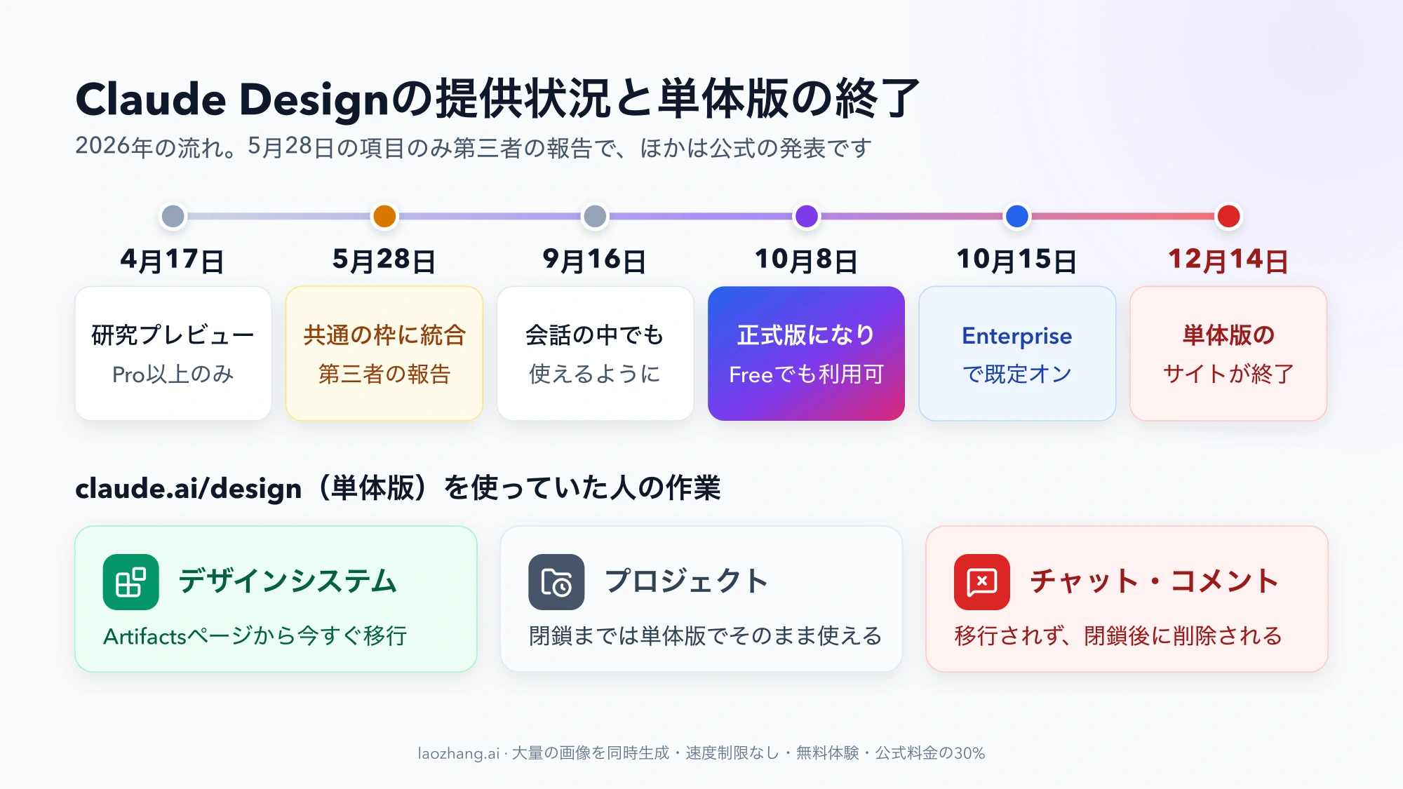 2026年4月17日の研究プレビュー公開から、5月28日の共通枠への統合(第三者の報告)、9月16日の会話内対応、10月8日の正式版とFree対応、10月15日のEnterprise既定オン、12月14日の単体版終了までを並べた年表と、単体版利用者がデザインシステムを移行し、チャットとコメントは削除されることを示す図
