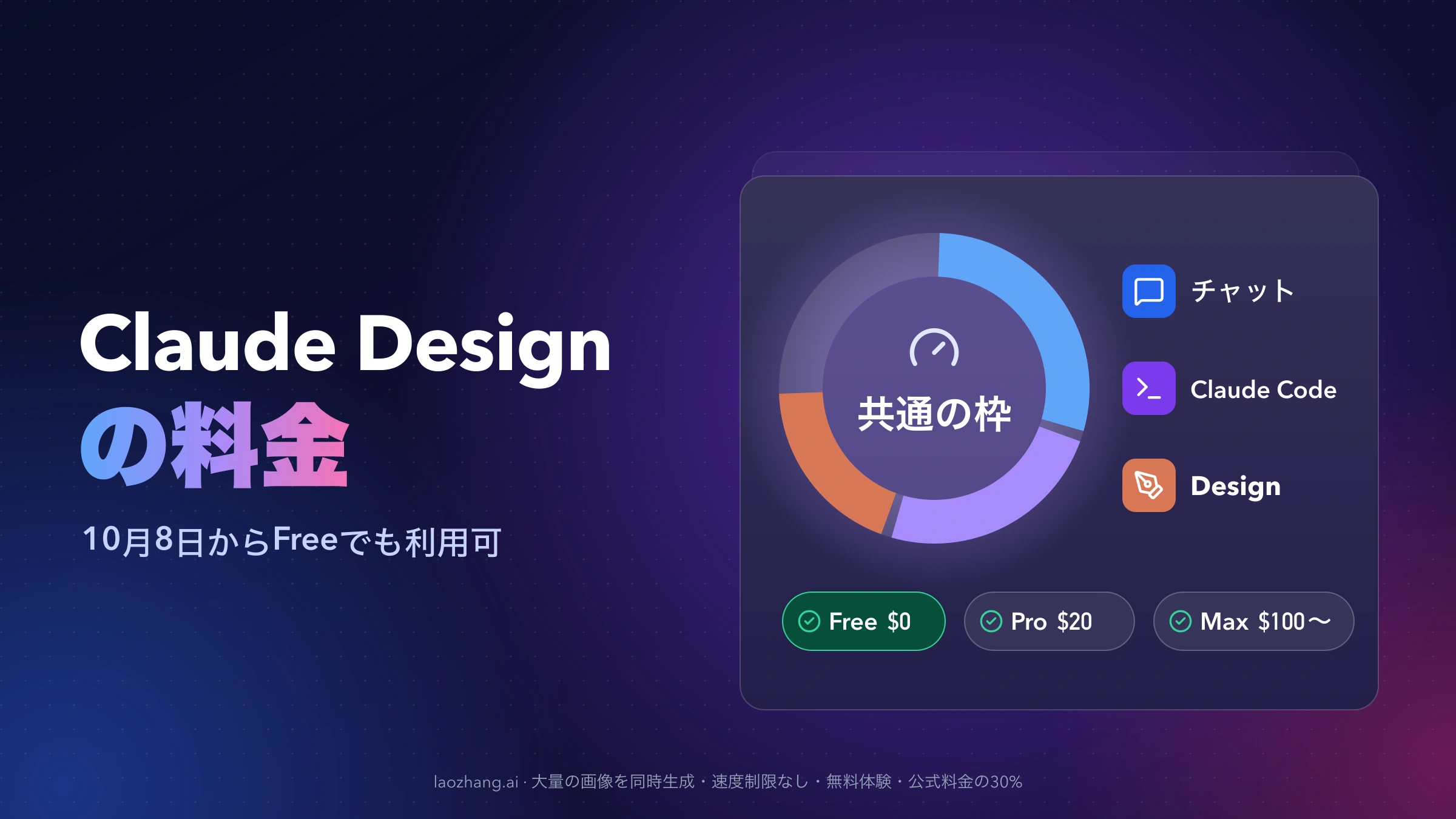 「Claude Designの料金」の文字と、チャット・Claude Code・Designが1つの使用量の輪を分け合う図、Free $0・Pro $20・Max $100〜のすべてにチェックが付いたカバー画像