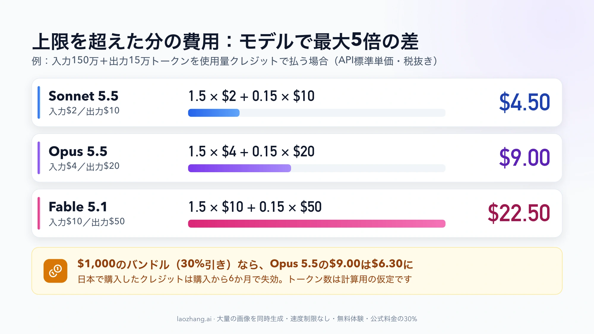 入力150万・出力15万トークンの例で、Sonnet 5.5は$4.50、Opus 5.5は$9.00、Fable 5.1は$22.50になる計算式と比例バー、30%引きバンドルでOpus 5.5が$6.30になることを示した図