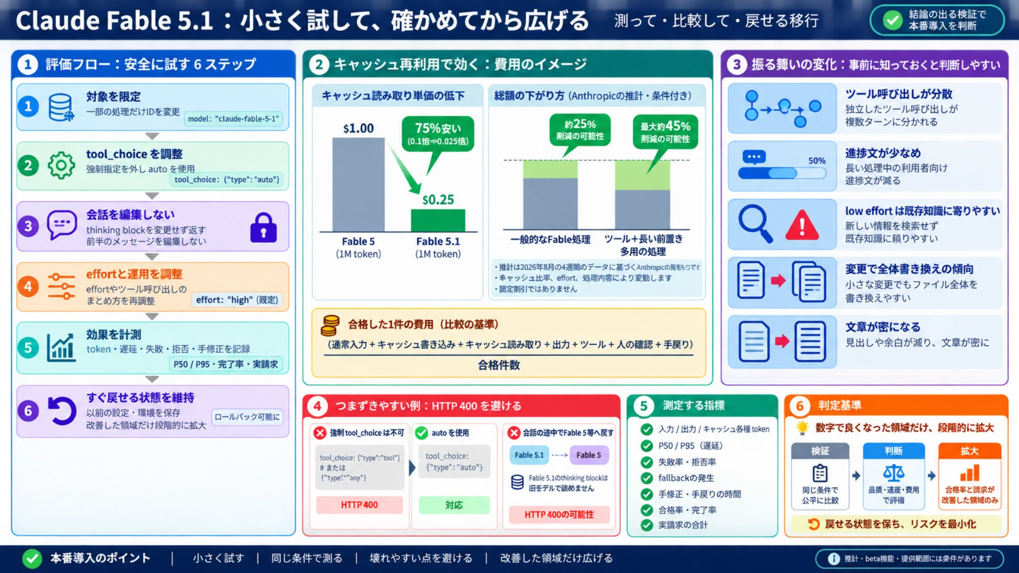 Fable 5.1を小さく試す6段階の評価、キャッシュ費用、動作差、HTTP 400回避、測定項目と導入判断