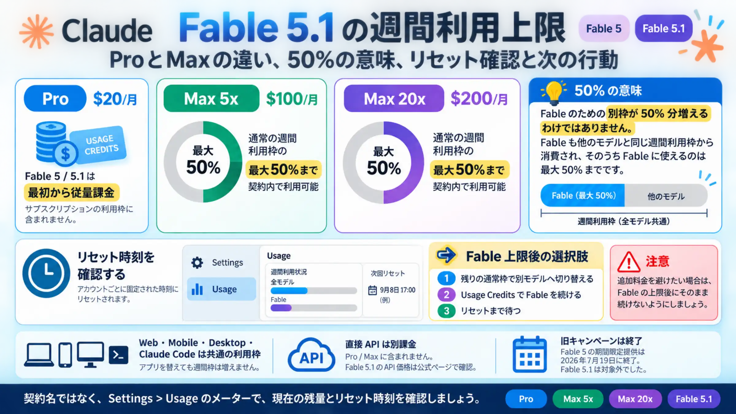 Claude Fable 5.1のPro・Max別の週間利用上限、50%の意味、リセット確認と上限後の選択肢をまとめた図