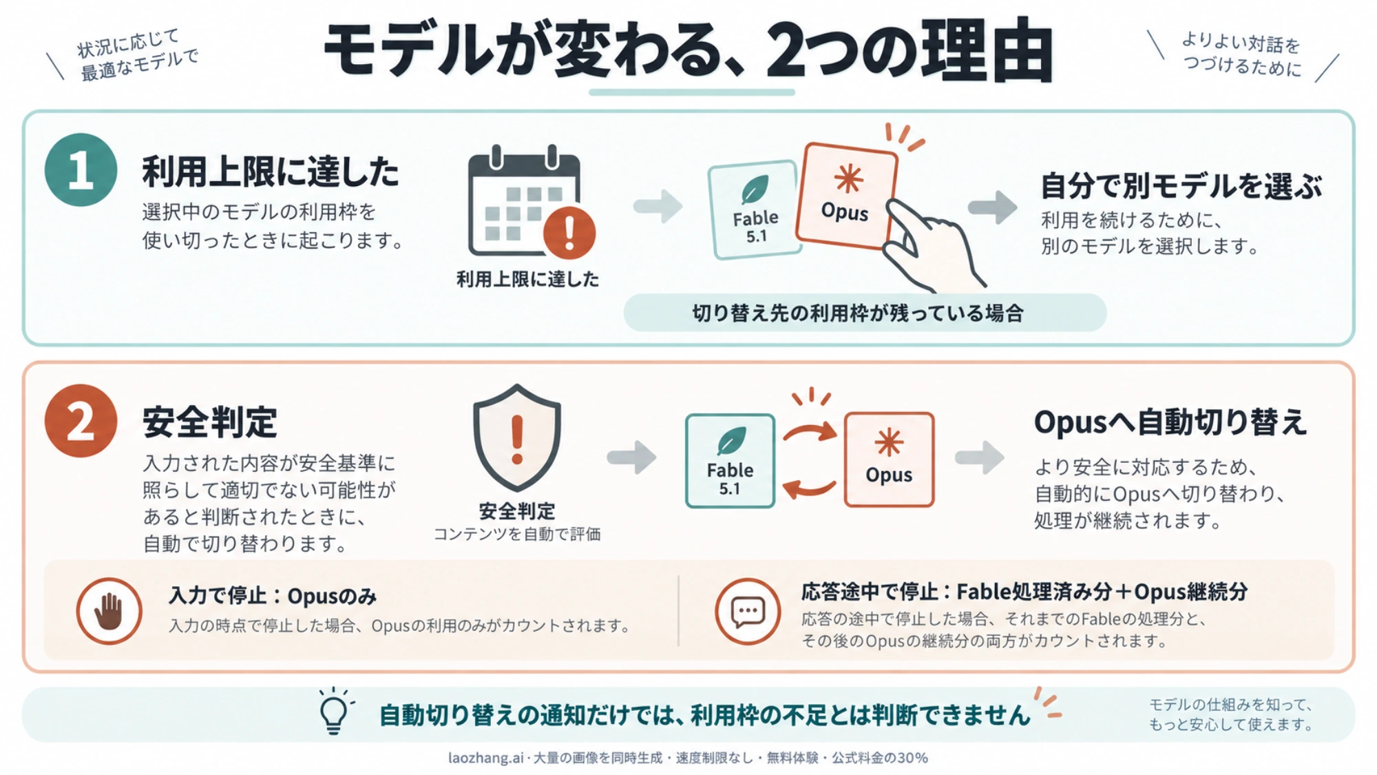 利用上限による手動のモデル選択と、安全判定によるOpusへの自動切り替えを対比した図