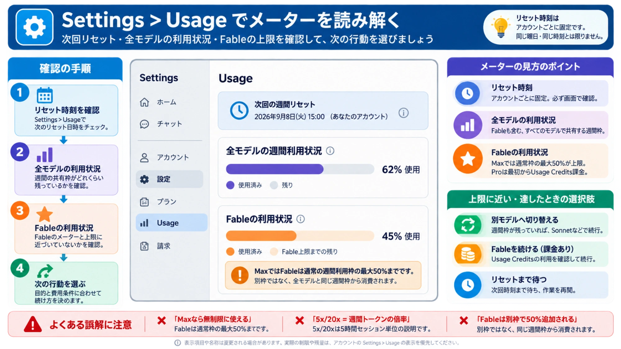 Settings > Usageで週間リセット、全モデルとFableの利用状況を順に確認し、別モデル・Usage Credits・リセット待ちを選ぶ画面例