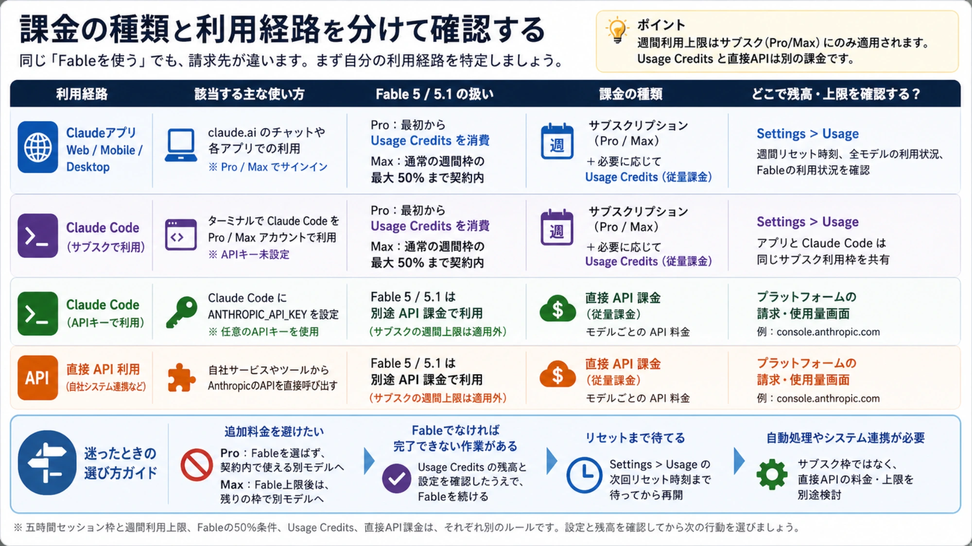 Claudeアプリ、サブスク利用のClaude Code、APIキー利用のClaude Code、直接APIで、Fableの課金先と残高確認先がどう変わるかを整理した表