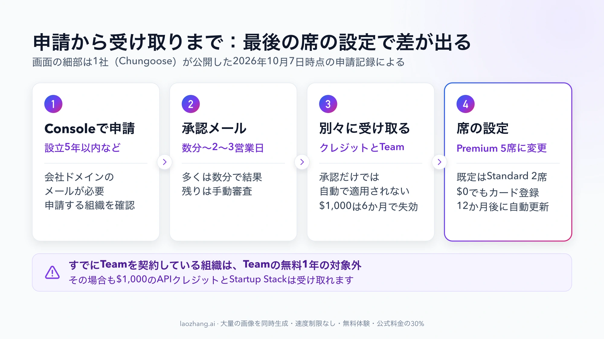 Claude Startupsの申請から受け取りまでを、Consoleでの申請、承認メール、クレジットとTeamの個別受け取り、Premium 5席への席設定の4段階で示した図