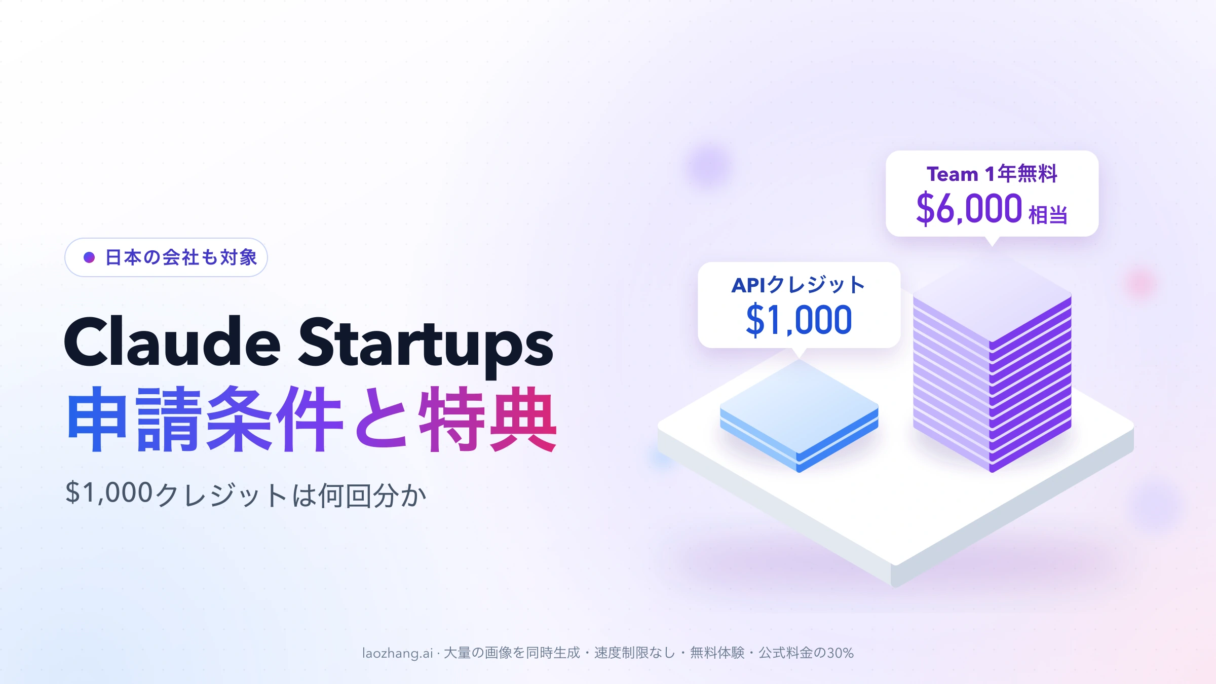 Claude Startupsの申請条件と特典の見出しと、台座の上で$1,000のAPIクレジットと$6,000相当のClaude Team1年無料を1:6の高さで積み重ねて比べた図