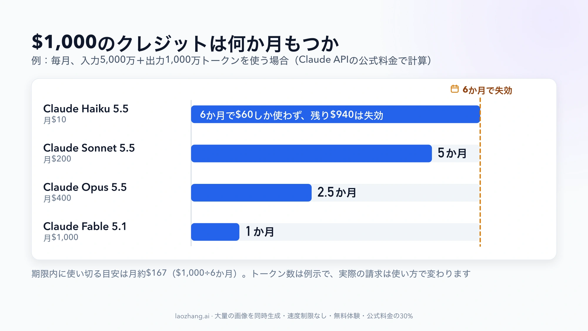 毎月入力5,000万・出力1,000万トークンを使う例で、$1,000のクレジットがHaiku 5.5では6か月の失効まで残り、Sonnet 5.5は5か月、Opus 5.5は2.5か月、Fable 5.1は1か月で尽きることを示す横棒グラフ