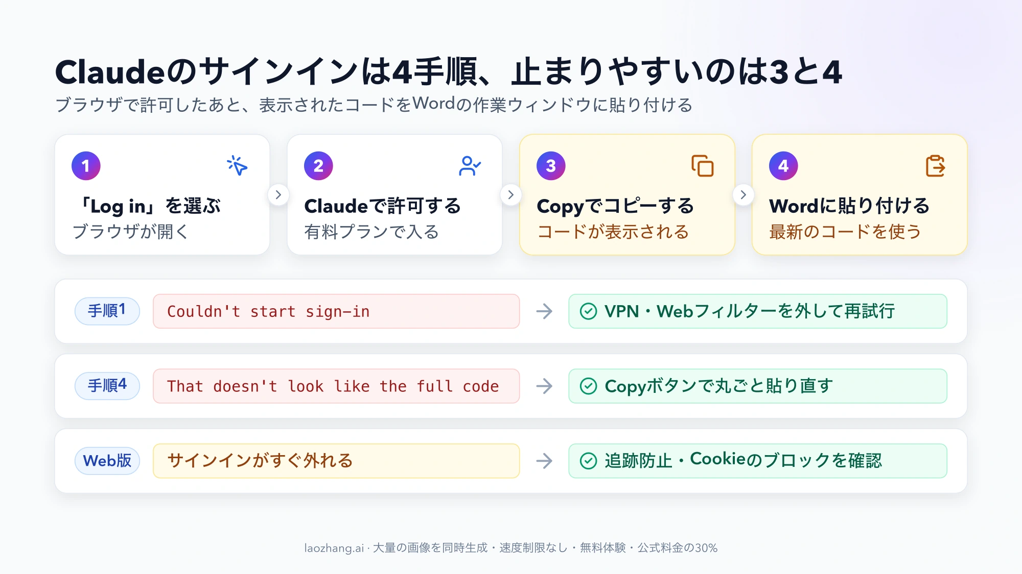 Claudeのサインイン4手順と、止まりやすい場面の対処。Couldn't start sign-inはVPNやWebフィルターを外して再試行、That doesn't look like the full codeはCopyボタンで丸ごと貼り直す、Web版でサインインがすぐ外れる時は追跡防止とCookieのブロックを確認