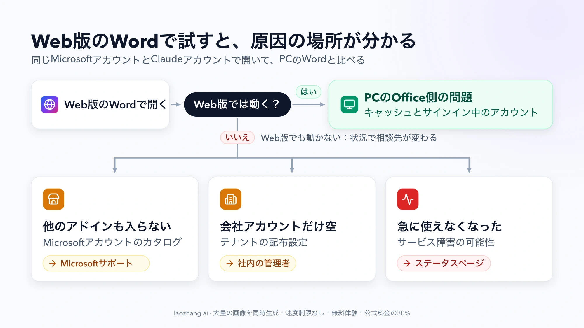 Web版のWordで動くかどうかで原因の場所を分ける流れ図。動けばPCのOffice側、動かない場合は他のアドインも入らなければMicrosoftサポート、会社アカウントだけ空なら社内の管理者、急に使えなくなったらステータスページを確認