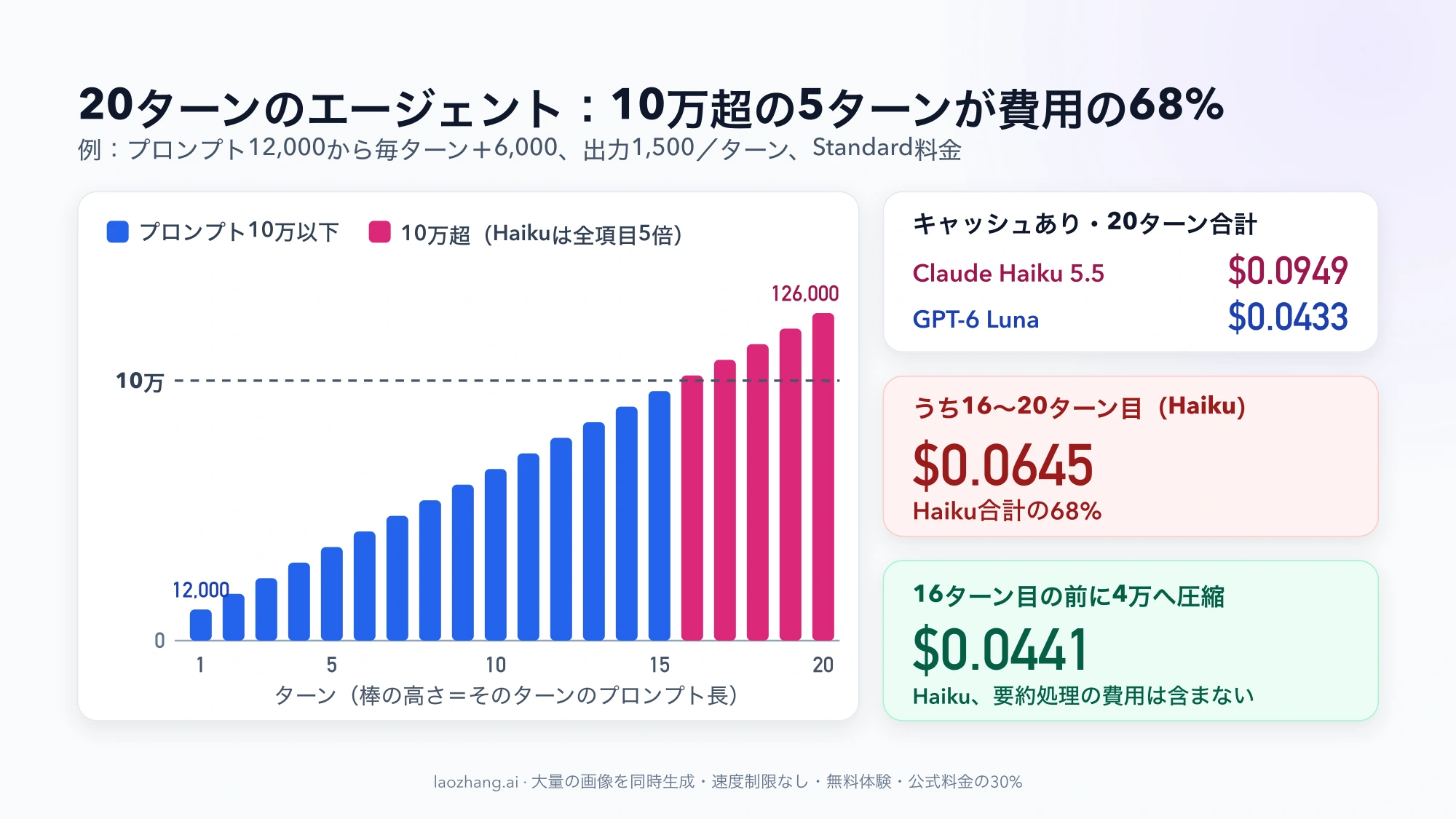 20ターンのプロンプト長の棒グラフ。16〜20ターン目が10万トークンの線を超え、キャッシュありの合計はHaiku 5.5が$0.0949、GPT-6 Lunaが$0.0433、圧縮した場合のHaikuは$0.0441