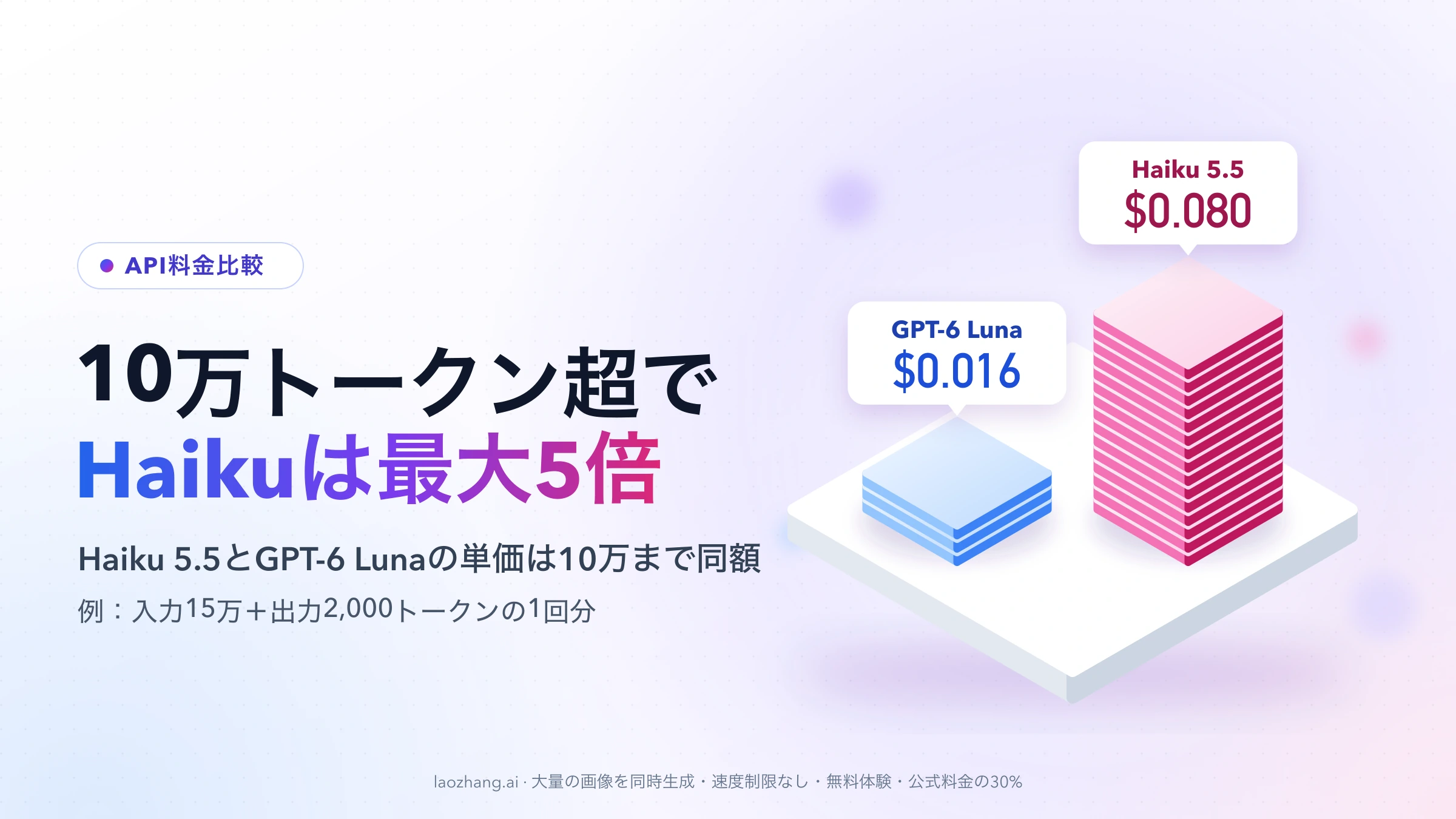 入力15万トークンの1回分で、Haiku 5.5の$0.080がGPT-6 Lunaの$0.016の5倍の高さに積み上がった台座のイラスト