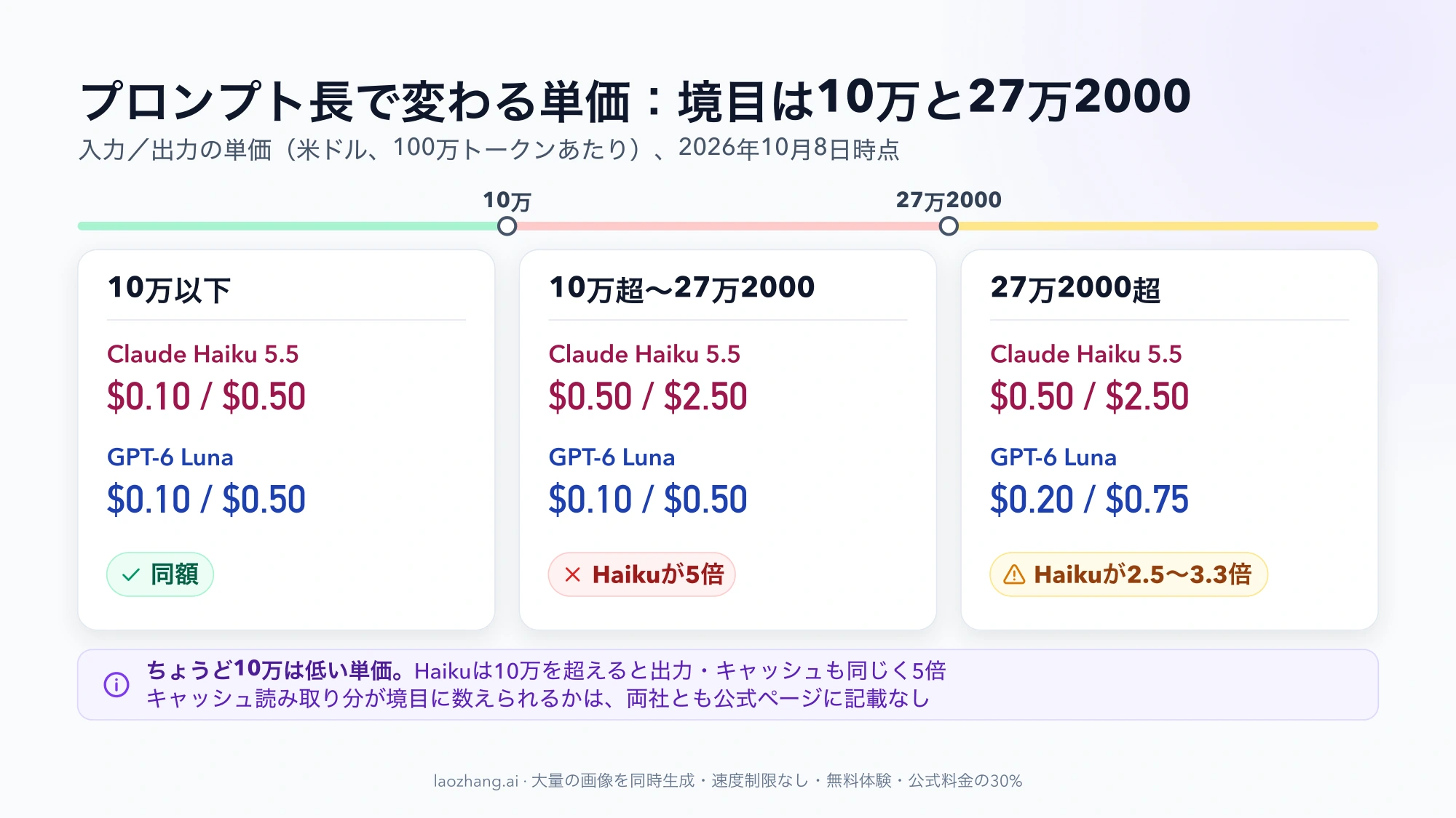 プロンプト長10万以下、10万超〜27万2000、27万2000超の3区間で、Haiku 5.5とGPT-6 Lunaの入力/出力単価と倍率(同額、5倍、2.5〜3.3倍)を並べた図