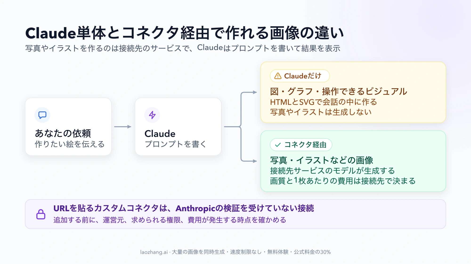 Claude単体では図やグラフまで、コネクタ経由なら接続先サービスのモデルが写真やイラストを生成することを示す分岐図