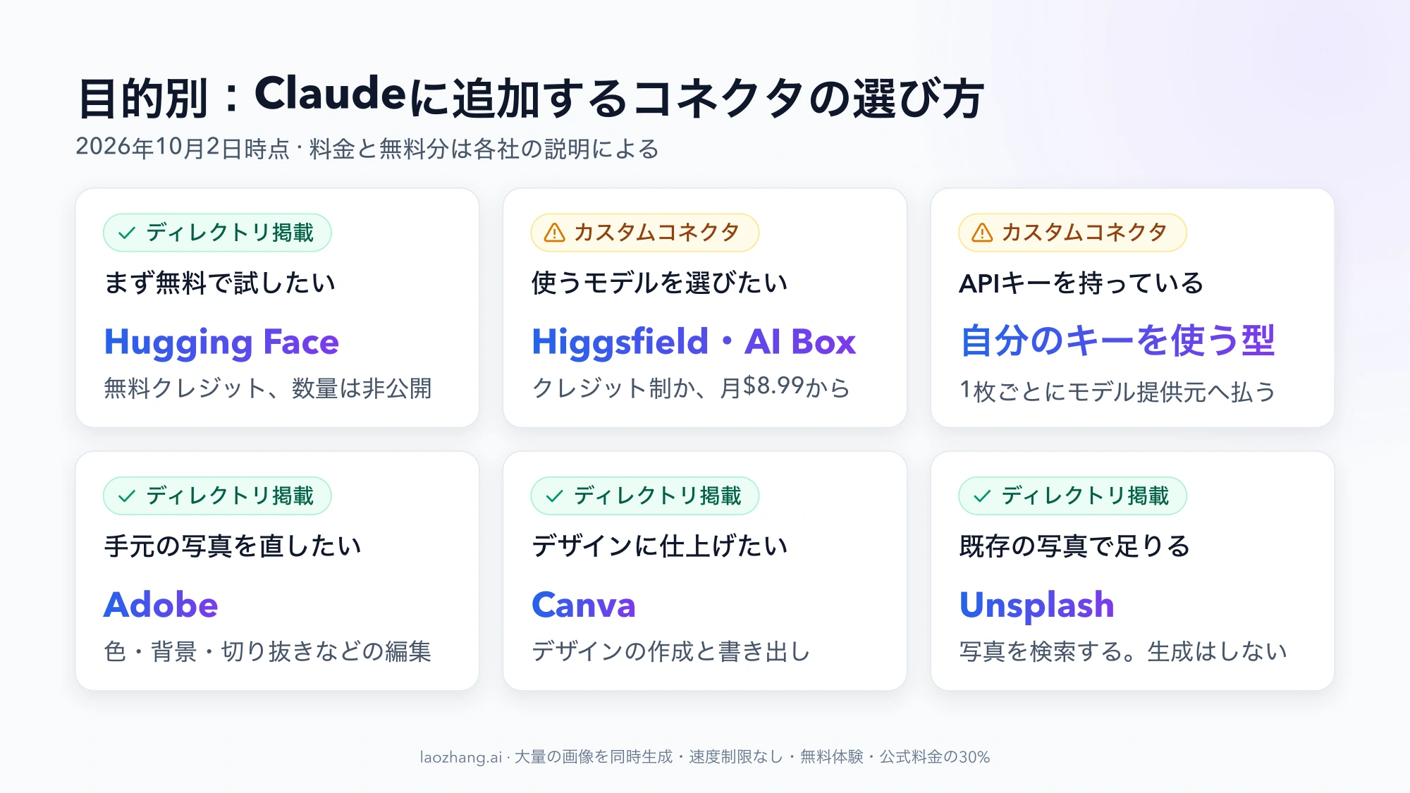 無料で試す、モデルを選ぶ、APIキーを使う、写真を直す、デザインに仕上げる、既存の写真を探すの6つの目的ごとに合うコネクタを並べたカード