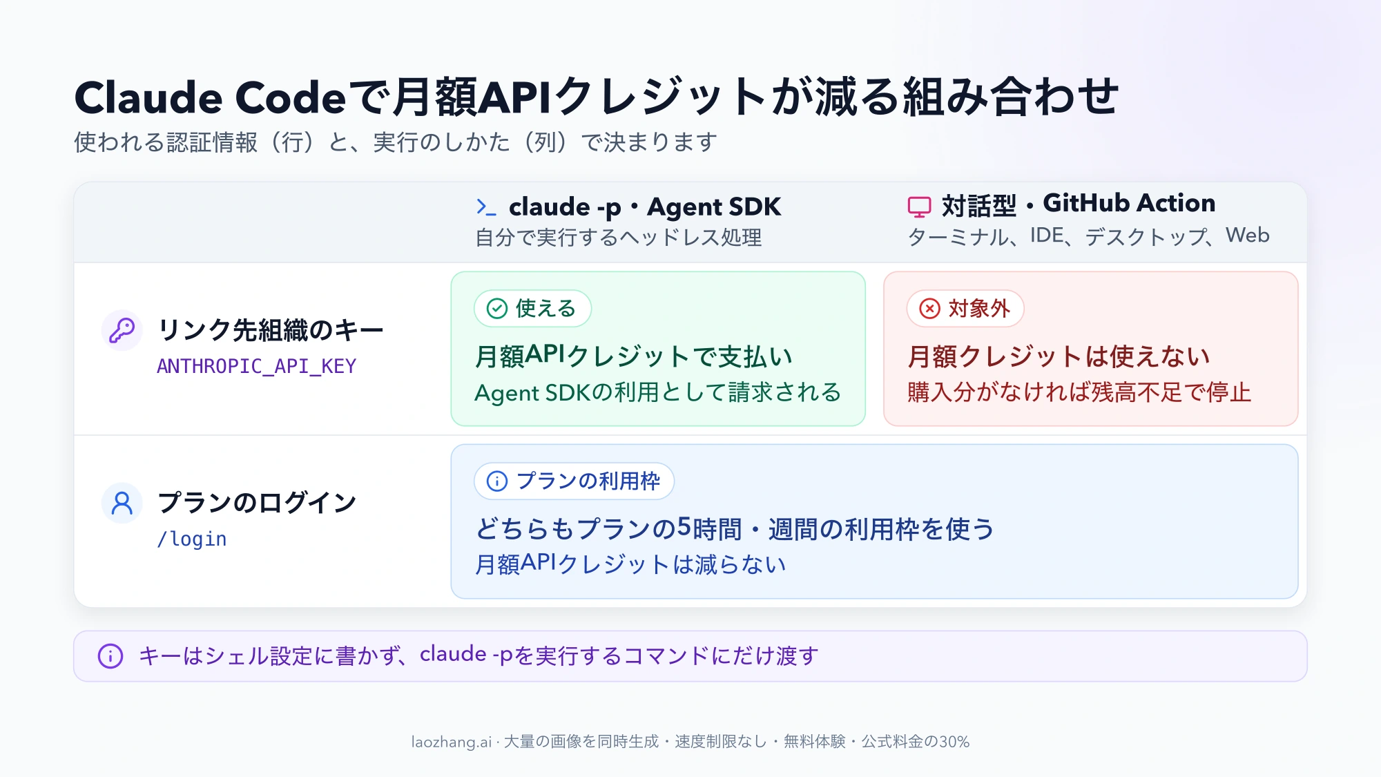 認証情報と実行のしかたの組み合わせ表。リンク先組織のキーでclaude -pやAgent SDKを動かすと月額APIクレジットで支払われ、同じキーで対話型やGitHub Actionを動かすと対象外で購入分がなければ残高不足で停止、プランのログインではどちらもプランの利用枠を使う