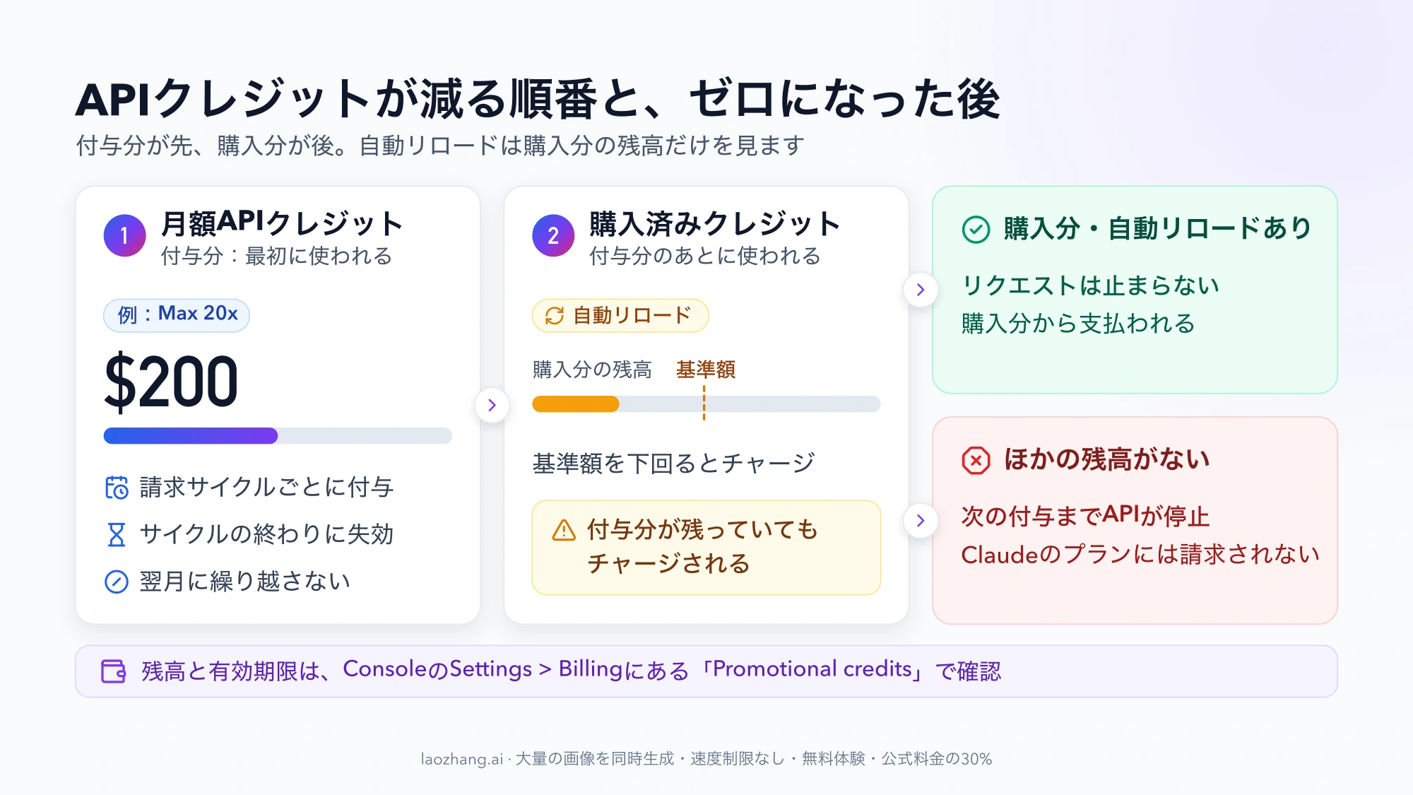 月額APIクレジット（例：Max 20xの$200）が先に減り、次に購入済みクレジットが減る流れ図。自動リロードは購入分が基準額を下回ると付与分が残っていてもチャージし、残高がなくなるとリクエストが続くか、次の付与までAPIが停止する