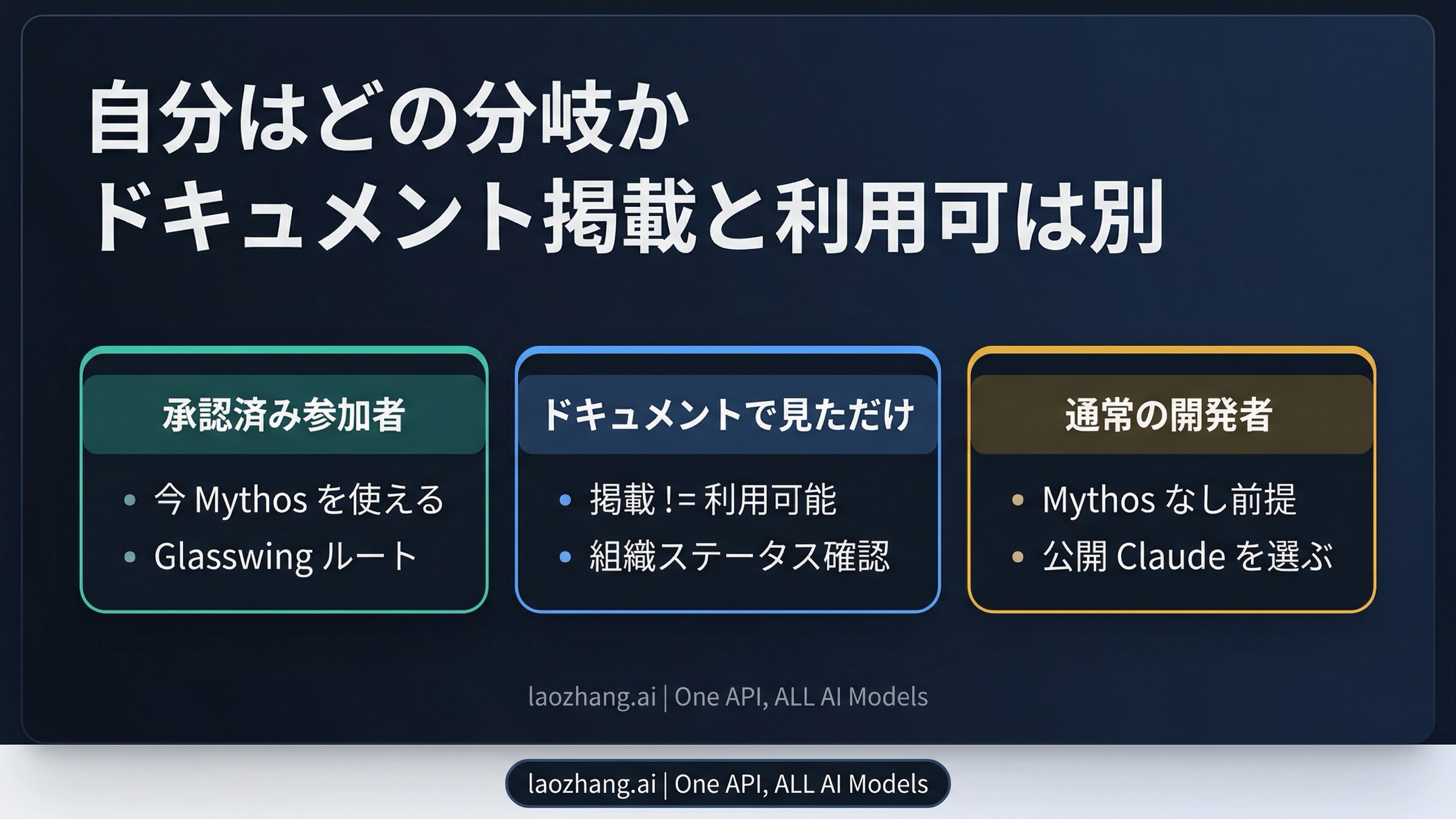 Claude Mythos Previewのアクセス分岐ボード。承認参加者と一般開発者のルートを分けて示す