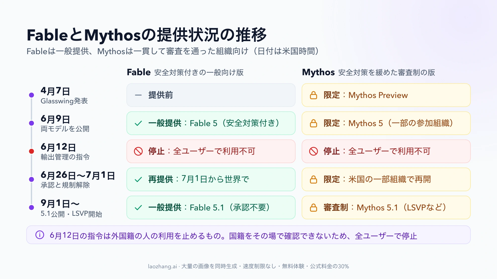 2026年4月から9月までのFableとMythosの提供状況を、提供前・一般提供・限定・停止の色分けで並べたタイムライン