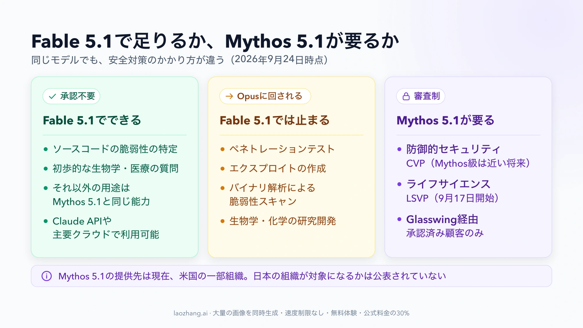 Fable 5.1でできること、Opusモデルに回される作業、Mythos 5.1を使うための審査制プログラムを3列で比べた図