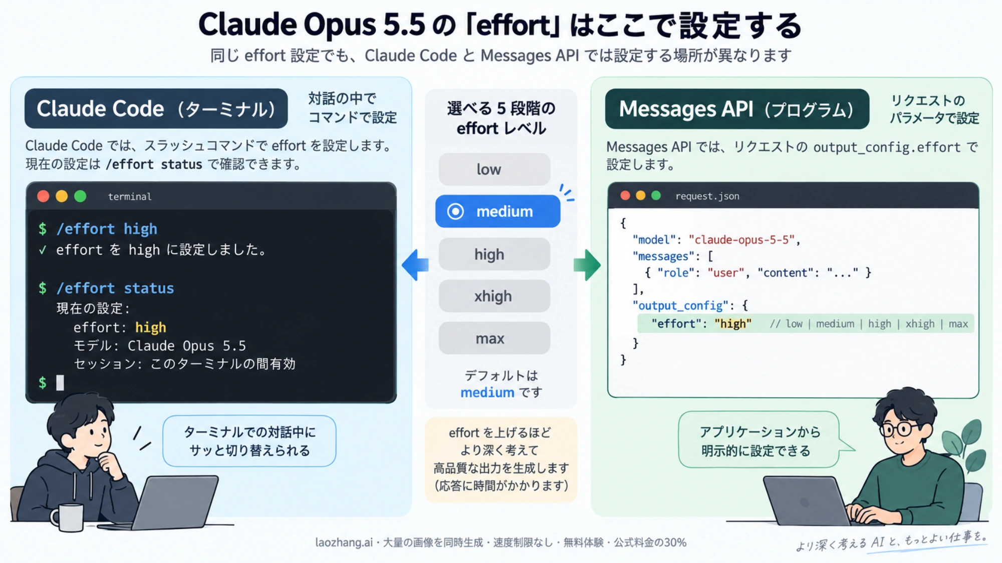 Claude CodeのeffortコマンドとMessages APIのoutput_config.effortを並べた設定図