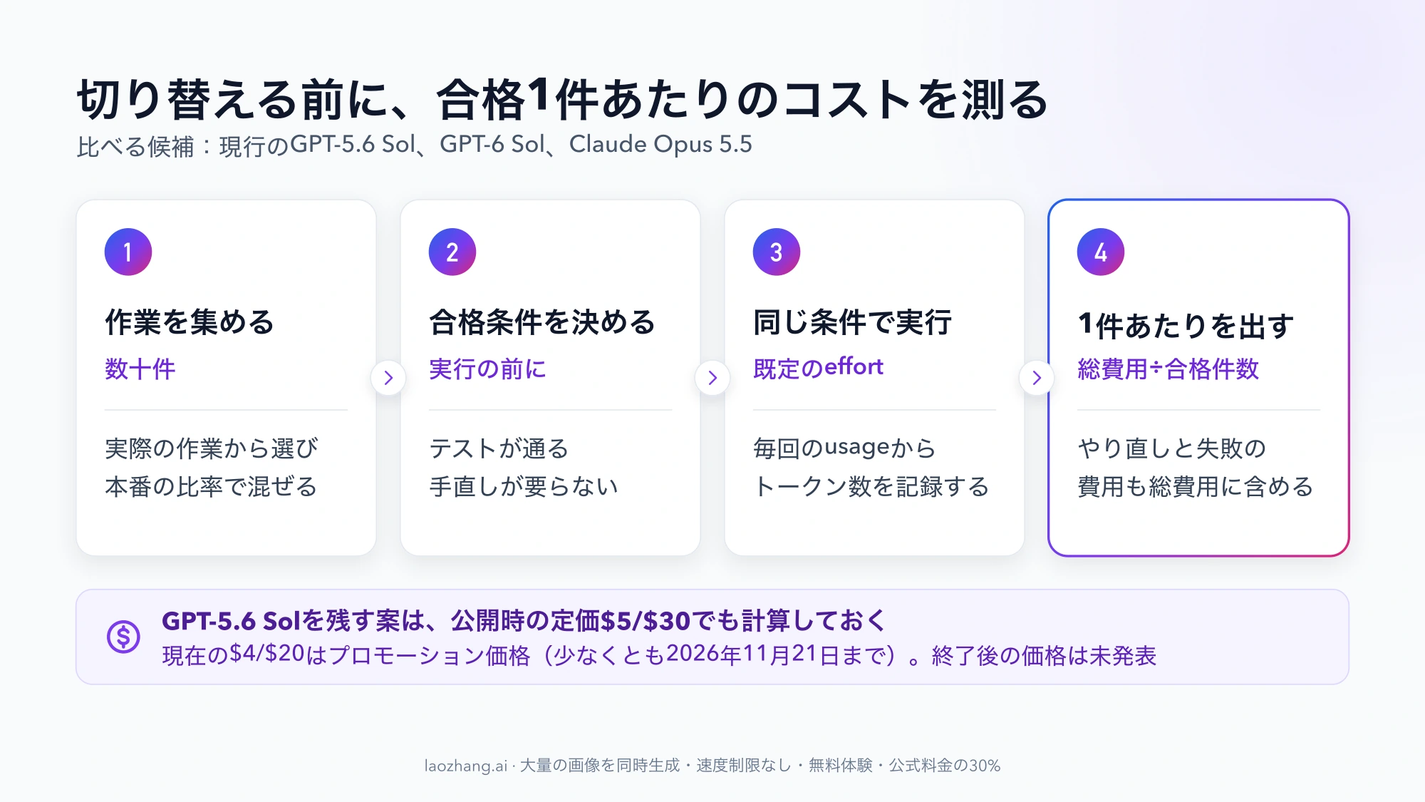 作業を集める、合格条件を決める、同じ条件で実行する、総費用を合格件数で割るという4段階の試験手順と、GPT-5.6 Solを公開時の定価でも計算する注意書き