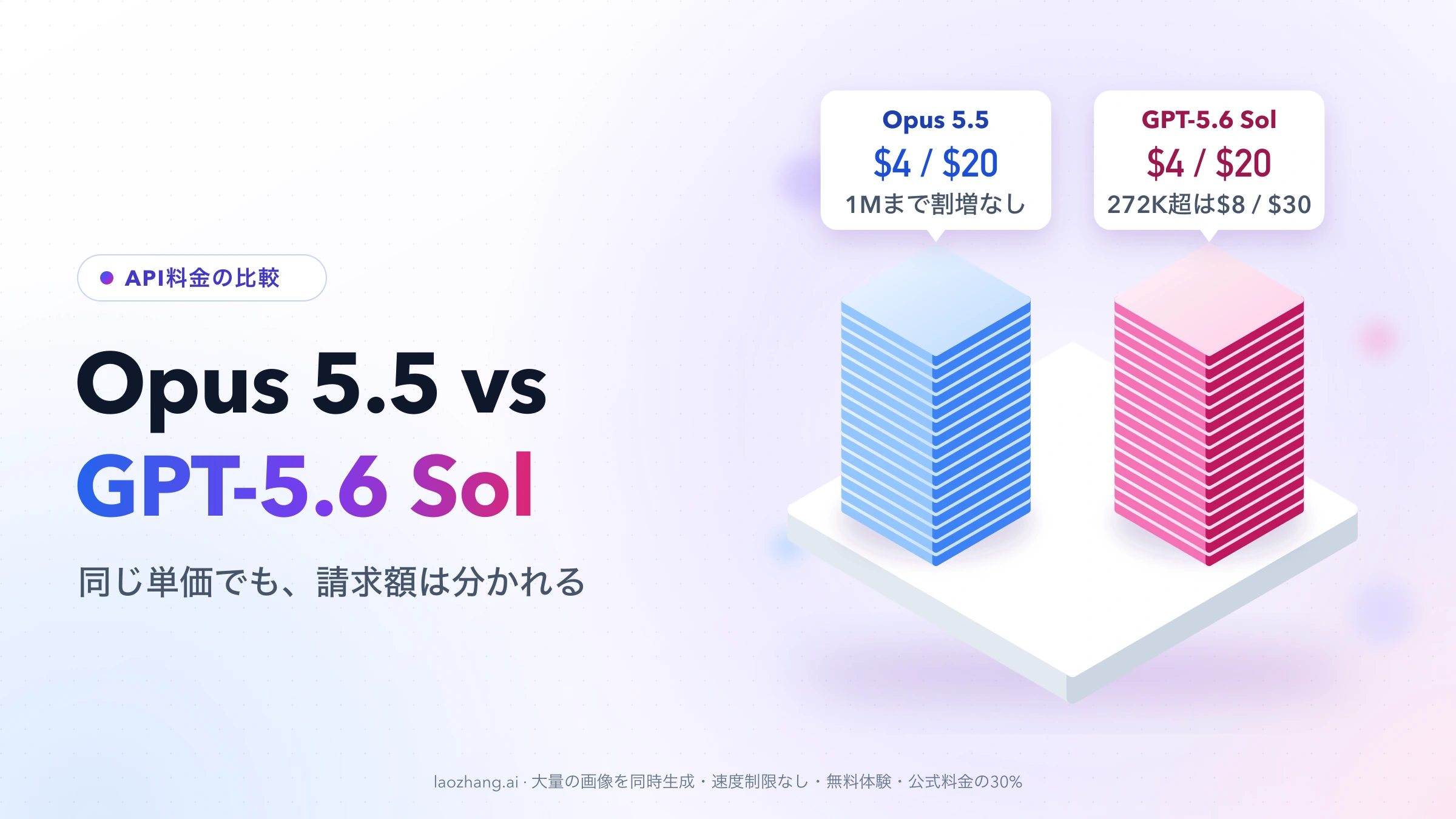Claude Opus 5.5とGPT-5.6 Solを同じ高さの2本の積み上げで示し、単価はどちらも$4 / $20、GPT-5.6 Solは272K超で$8 / $30になることを添えたカバー画像