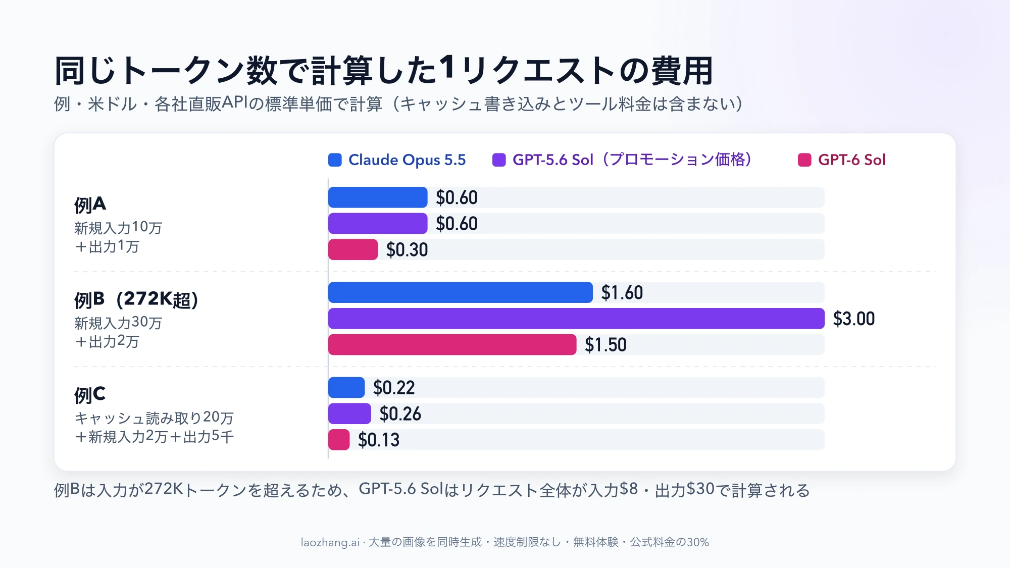 例A〜Cの1リクエストあたりの費用を3モデルで比べた横棒グラフ。例BではGPT-5.6 Solだけが$3.00と突出している