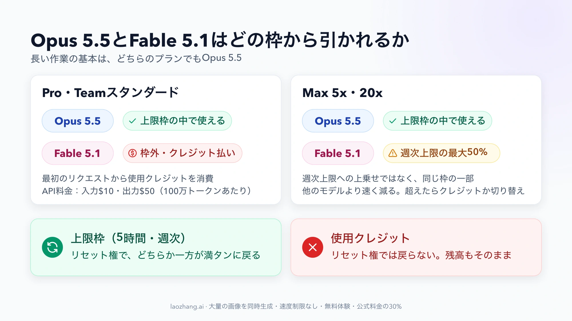 ProとMaxでOpus 5.5とFable 5.1が引かれる枠と、リセット権で戻る上限枠・戻らない使用クレジット