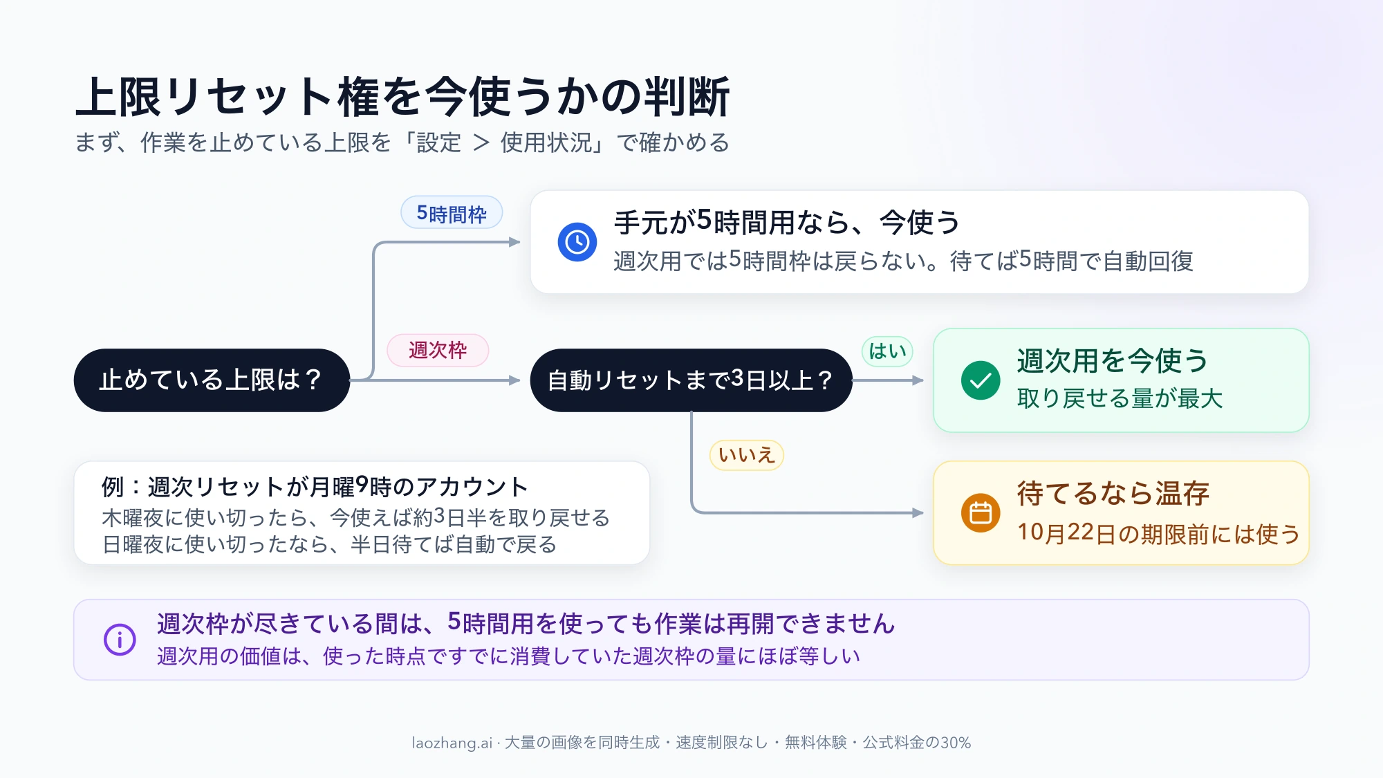 上限リセット権を今使うかの判断フロー：止めているのが5時間枠か週次枠か、自動リセットまでの日数で分ける