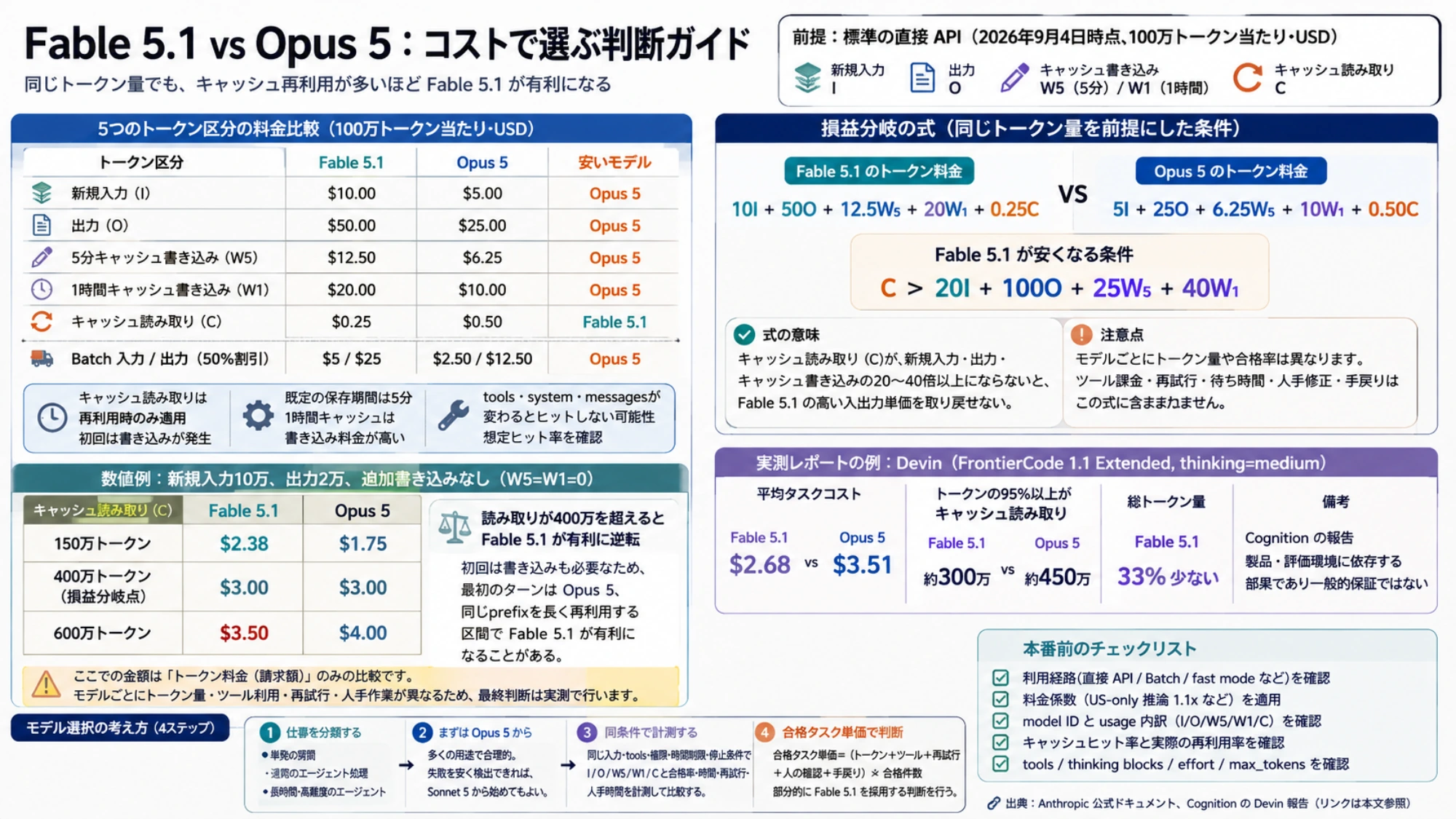 Fable 5.1とOpus 5をコストで選ぶための5種料金、損益分岐点、Devin報告、実測手順と本番前チェック