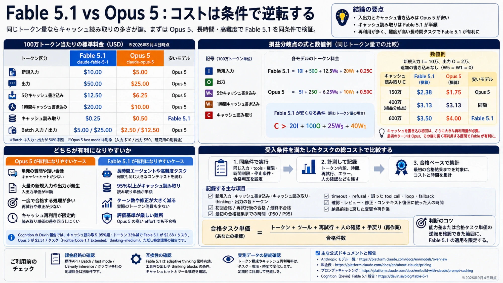 Fable 5.1とOpus 5の料金表、キャッシュ損益分岐式、有利になる条件、合格タスク単価の検証項目