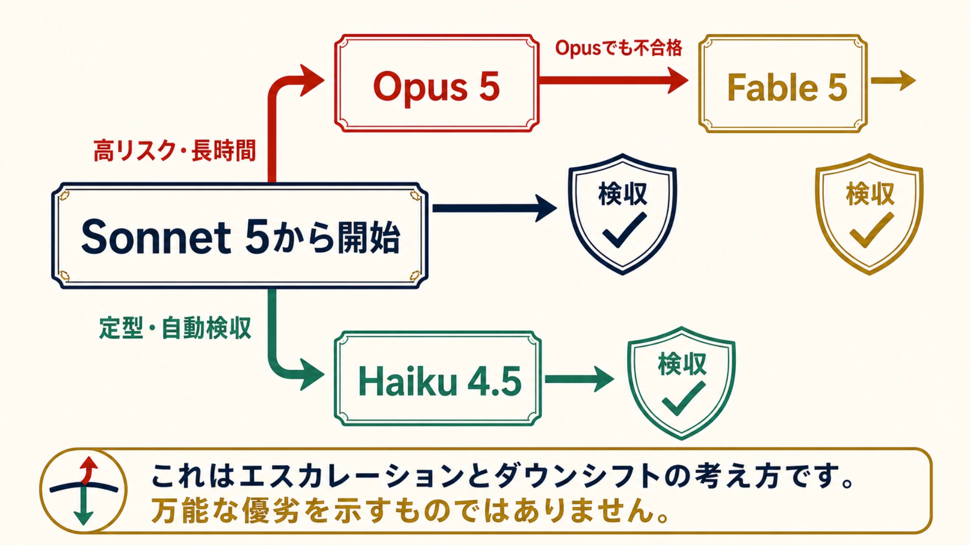 Sonnetを起点にHaikuへ切り下げ、OpusとFableへ段階的に引き上げる判断経路