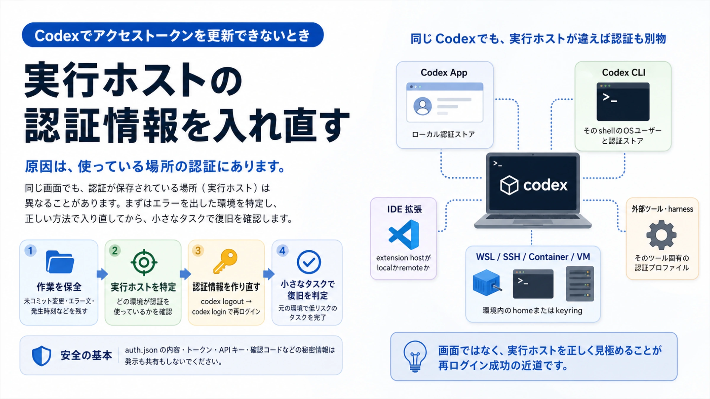 Codex のアクセストークン更新失敗を、実行ホストの特定から認証情報の再作成と小タスク確認まで安全に復旧する流れ
