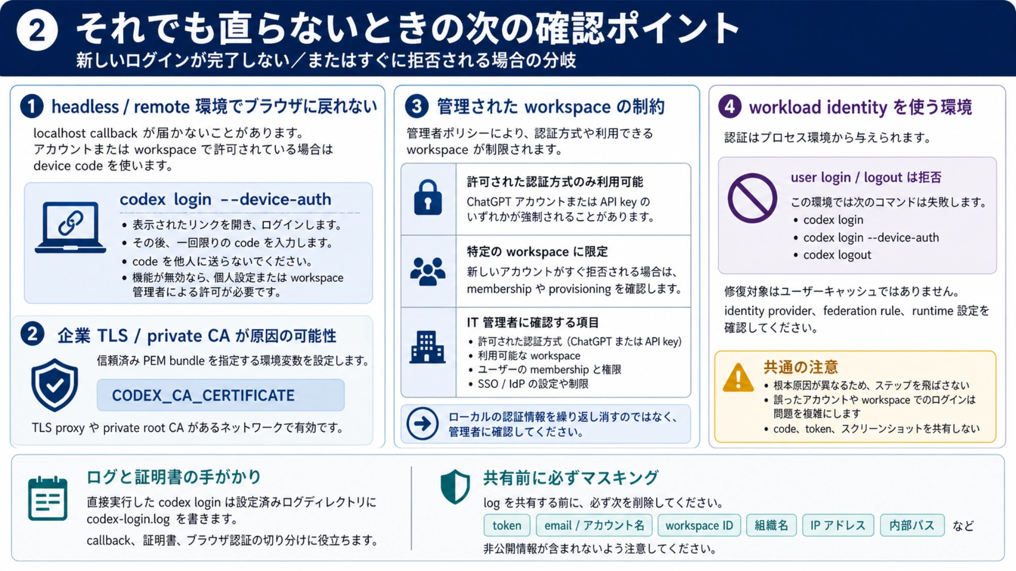 新しい Codex ログインが完了しない場合に、device auth、企業 TLS、管理 workspace、workload identity を切り分ける表