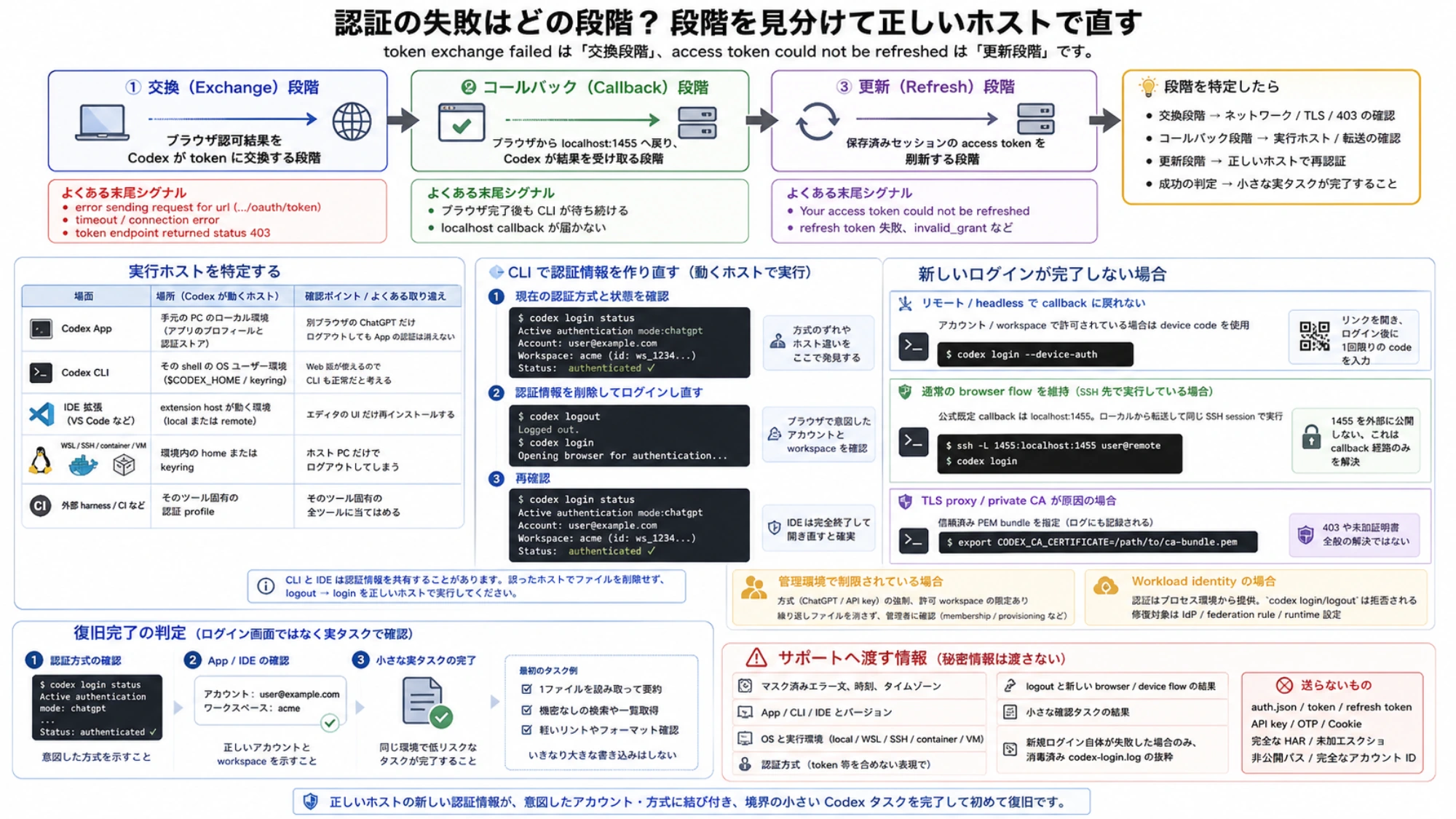 Codex 認証の exchange callback refresh を分け、実行ホスト、CLI 再ログイン、device code、SSH、企業 TLS、復旧証拠、安全なサポート情報を整理した日本語図