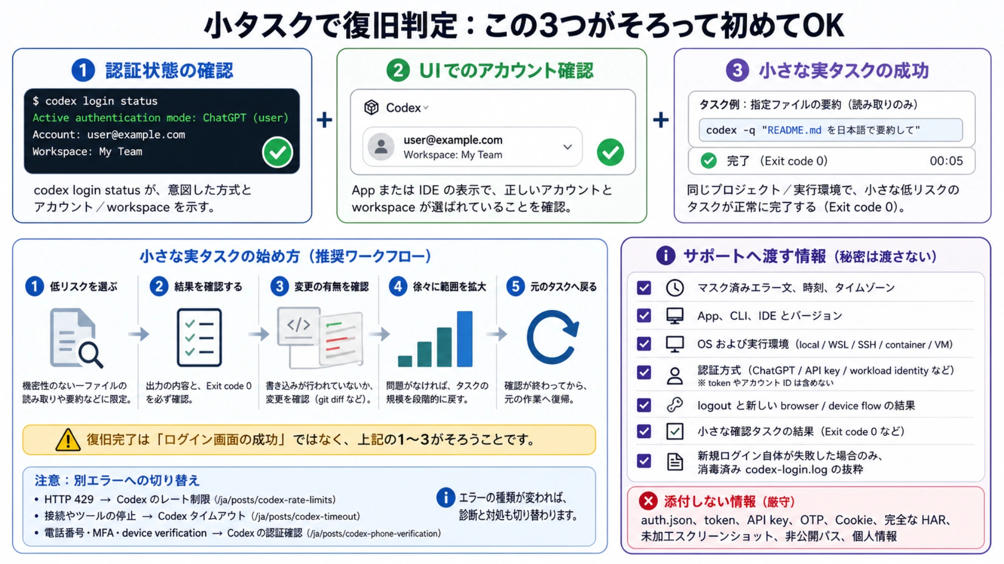 Codex 復旧完了を login status、正しいアカウントと workspace、小さな実タスクの成功で判定し、サポートへ渡す情報と添付しない秘密を整理した日本語チェックリスト