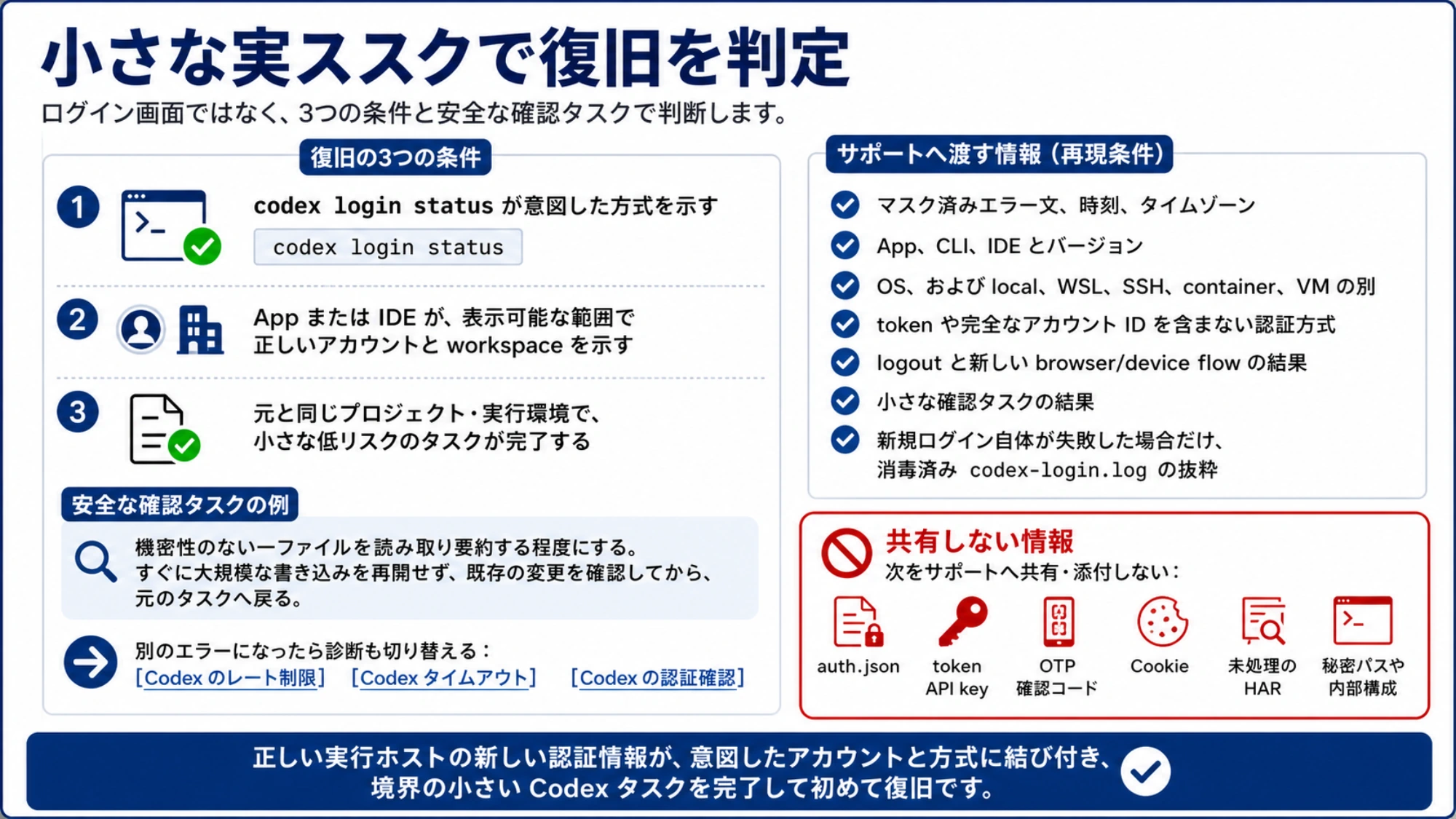 Codex の復旧をログイン画面ではなく、認証方式、正しい workspace、小さな実タスクの三条件で判定するチェックリスト