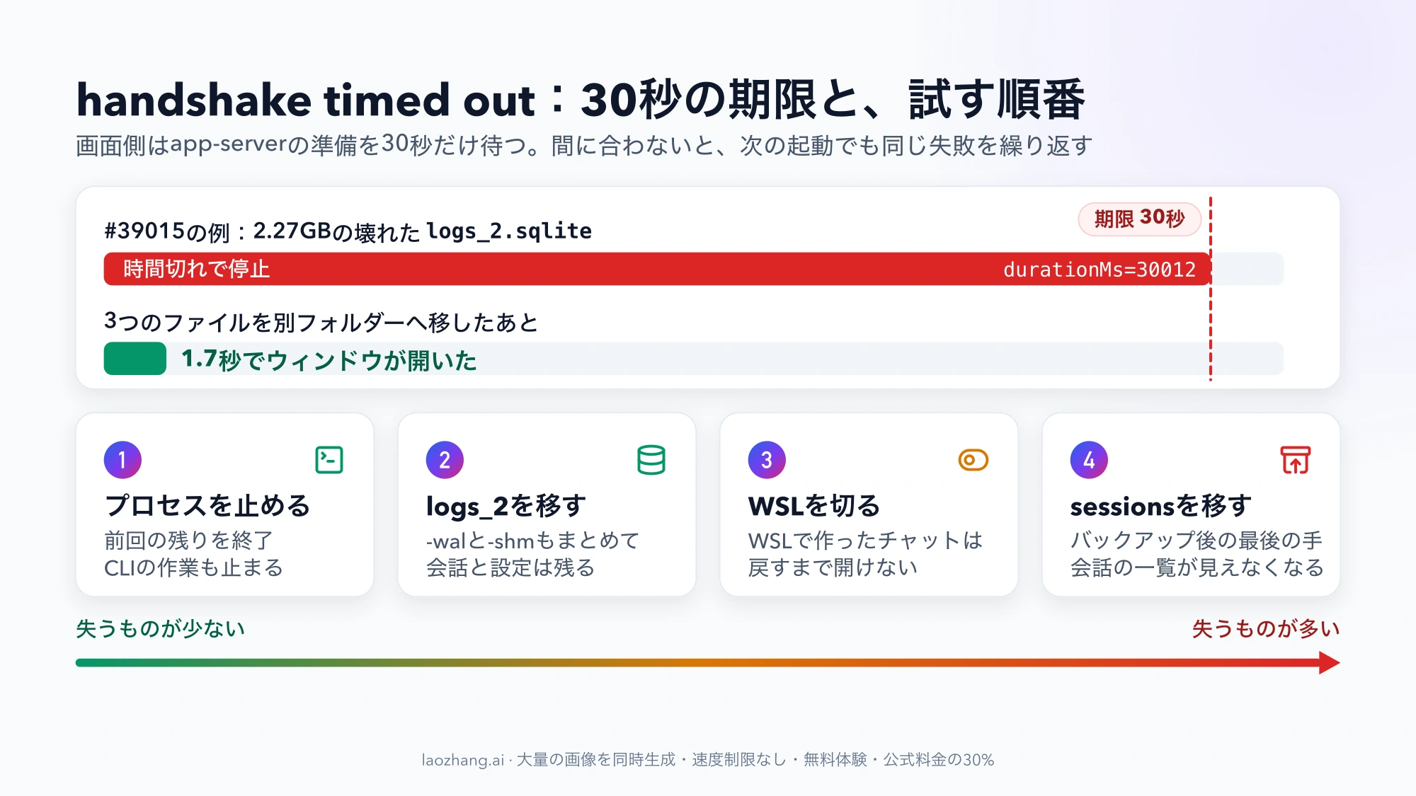 壊れた2.27GBのlogs_2.sqliteでは30秒の期限で停止し、3つのファイルを移したあとは1.7秒で開いた例と、プロセス停止、logs_2の移動、WSLの切り替え、sessionsの移動を失うものが少ない順に並べた図