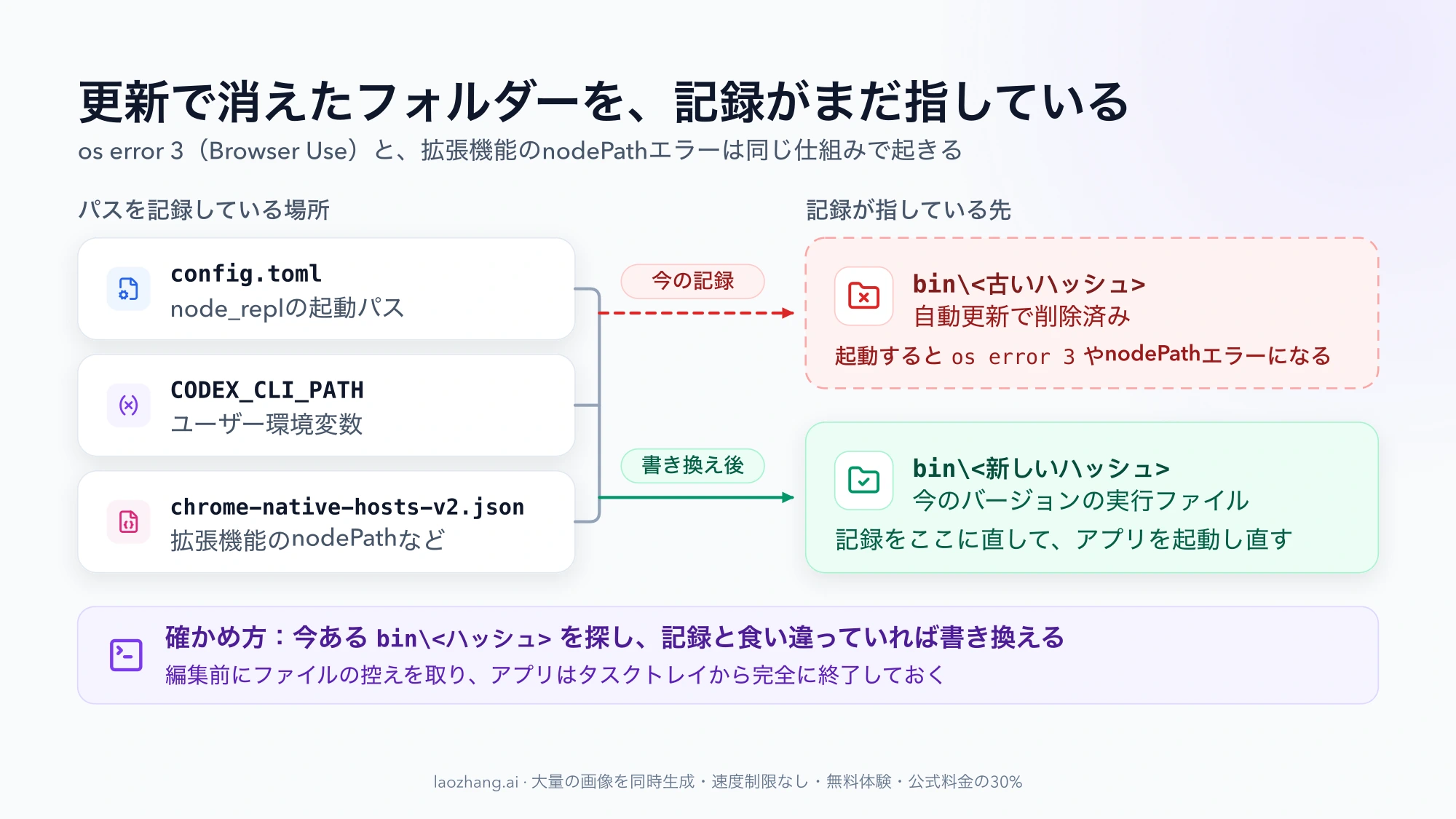 config.toml、CODEX_CLI_PATH、chrome-native-hosts-v2.jsonの3か所が、更新で削除された古いハッシュのbinフォルダーを指してos error 3やnodePathエラーになり、今ある新しいハッシュのフォルダーへ書き換えると直る仕組みの図
