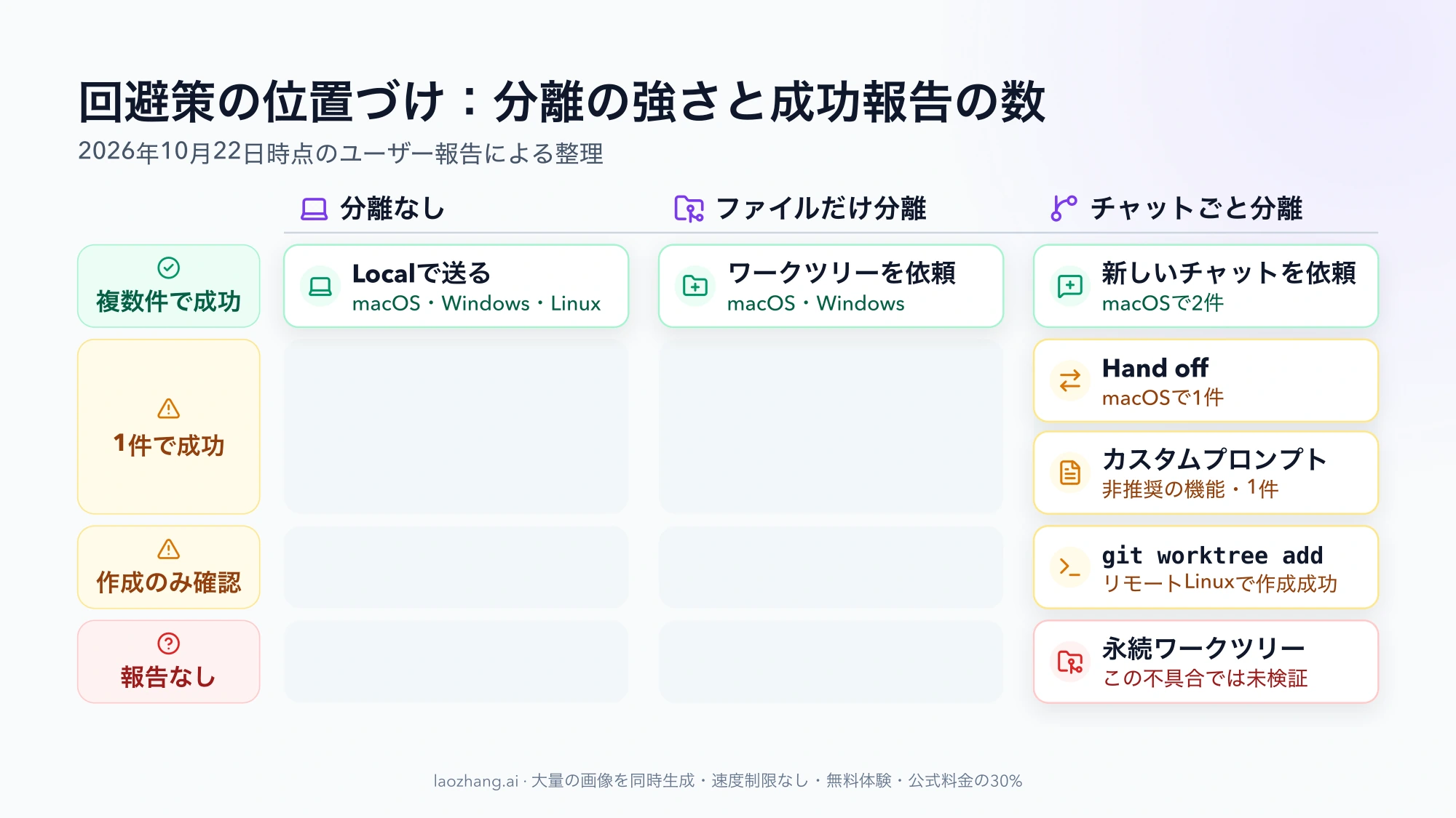7つの回避策を分離の度合い(分離なし・ファイルだけ分離・チャットごと分離)と報告された成功の数(複数件・1件・作成のみ確認・報告なし)で並べた図。Localで送る方法、ワークツリーだけを作らせる方法、新しいチャットを作らせる方法が複数件、Hand offとカスタムプロンプトが1件、git worktree addは作成のみ確認、永続ワークツリーは未検証