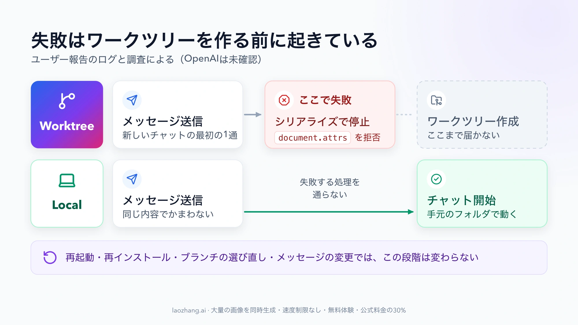 Worktreeではメッセージ送信のあとシリアライズの段階でdocument.attrsが拒否されてワークツリー作成まで届かず、Localでは同じメッセージがその処理を通らずにチャット開始まで進む図