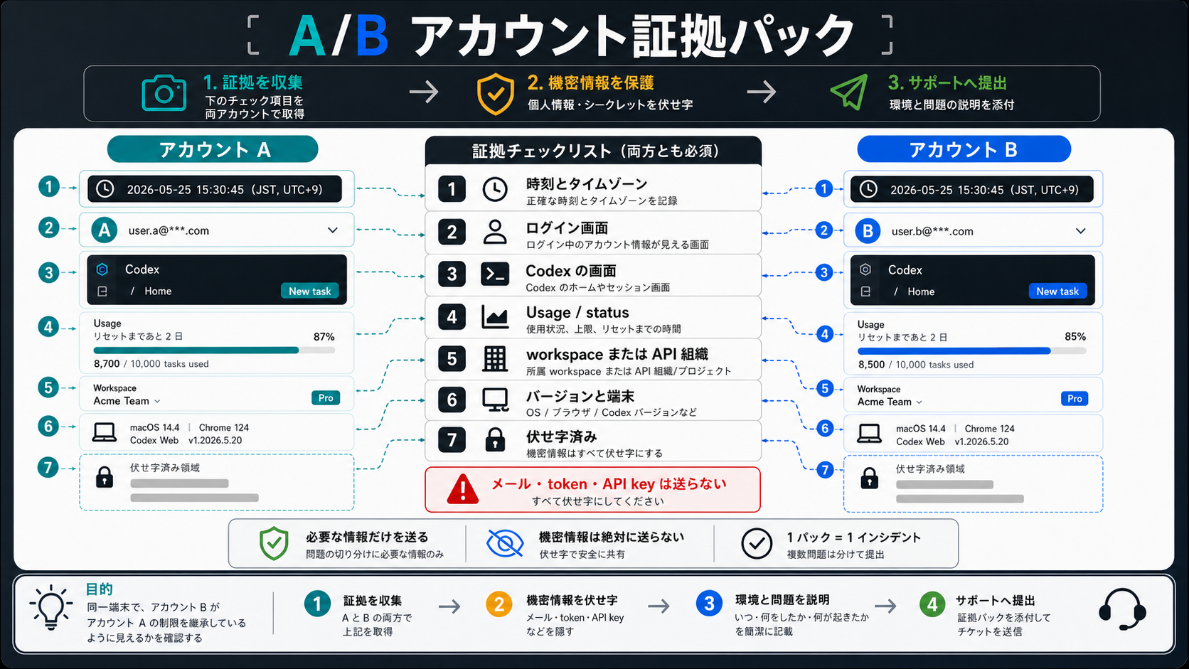 同じ端末でアカウント B がアカウント A の制限を引き継いだように見えるかを調べる A/B 証拠パック。