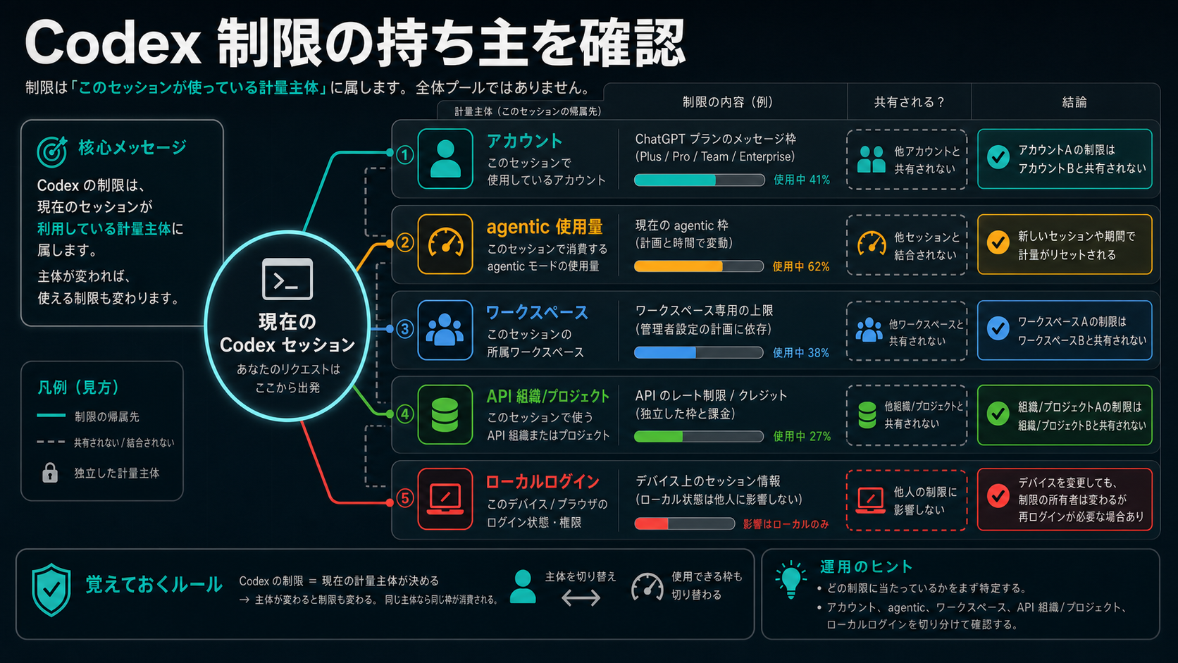 Codex 制限の持ち主を確認する図。アカウント、agentic 使用量、ワークスペース、API 組織、ローカルログインを分ける