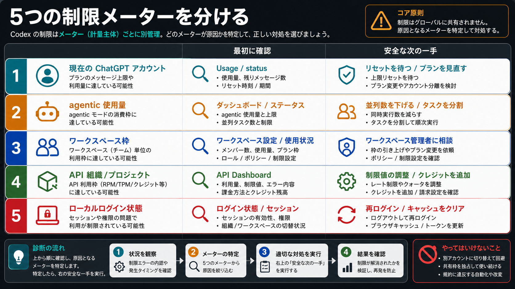 5つの Codex 制限メーター:現在の ChatGPT アカウント、agentic 使用量、ワークスペース枠、API 組織、ローカルログイン状態。