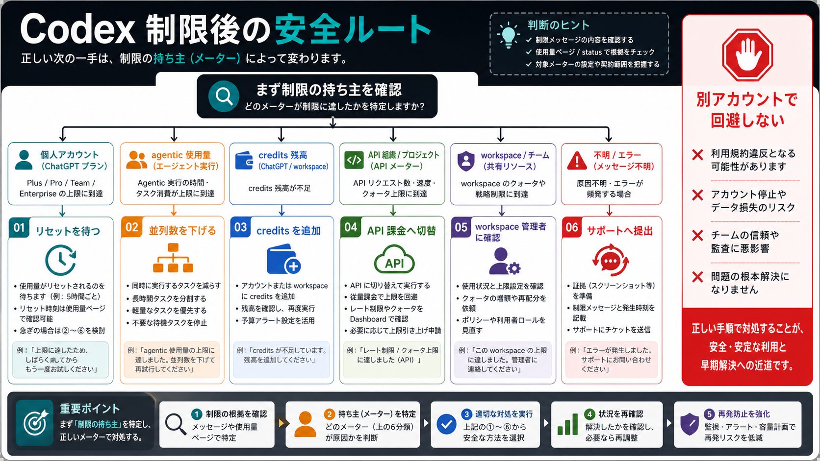 Codex 制限後の安全ルート:リセット待ち、並列数を下げる、credits 追加、API 課金、workspace 管理者、サポート提出。