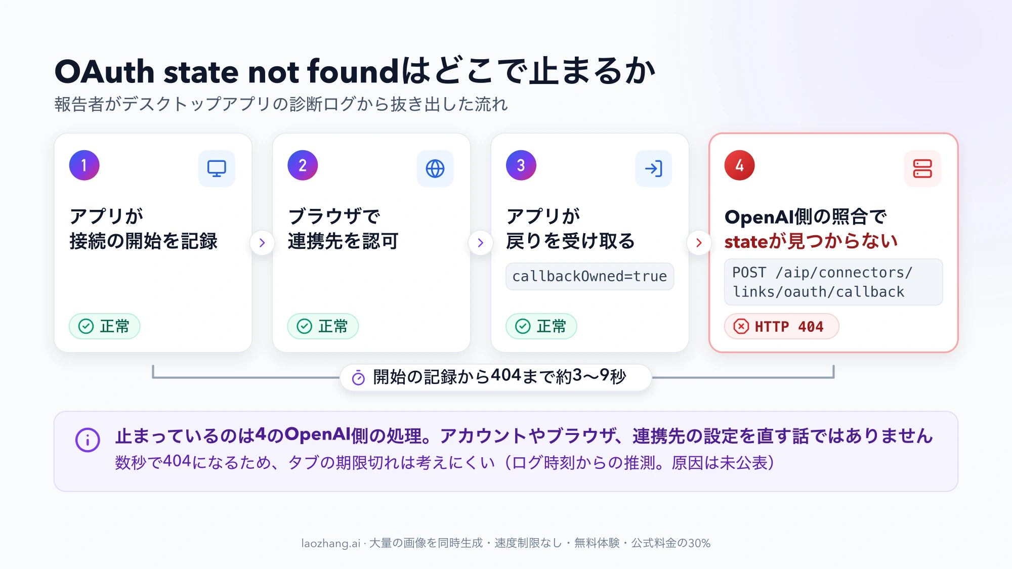 アプリが接続の開始を記録、ブラウザで連携先を認可、アプリが戻りを受け取るまでは正常で、4番目のOpenAI側の照合でPOST /aip/connectors/links/oauth/callbackがHTTP 404になる流れ。開始から404まで約3〜9秒
